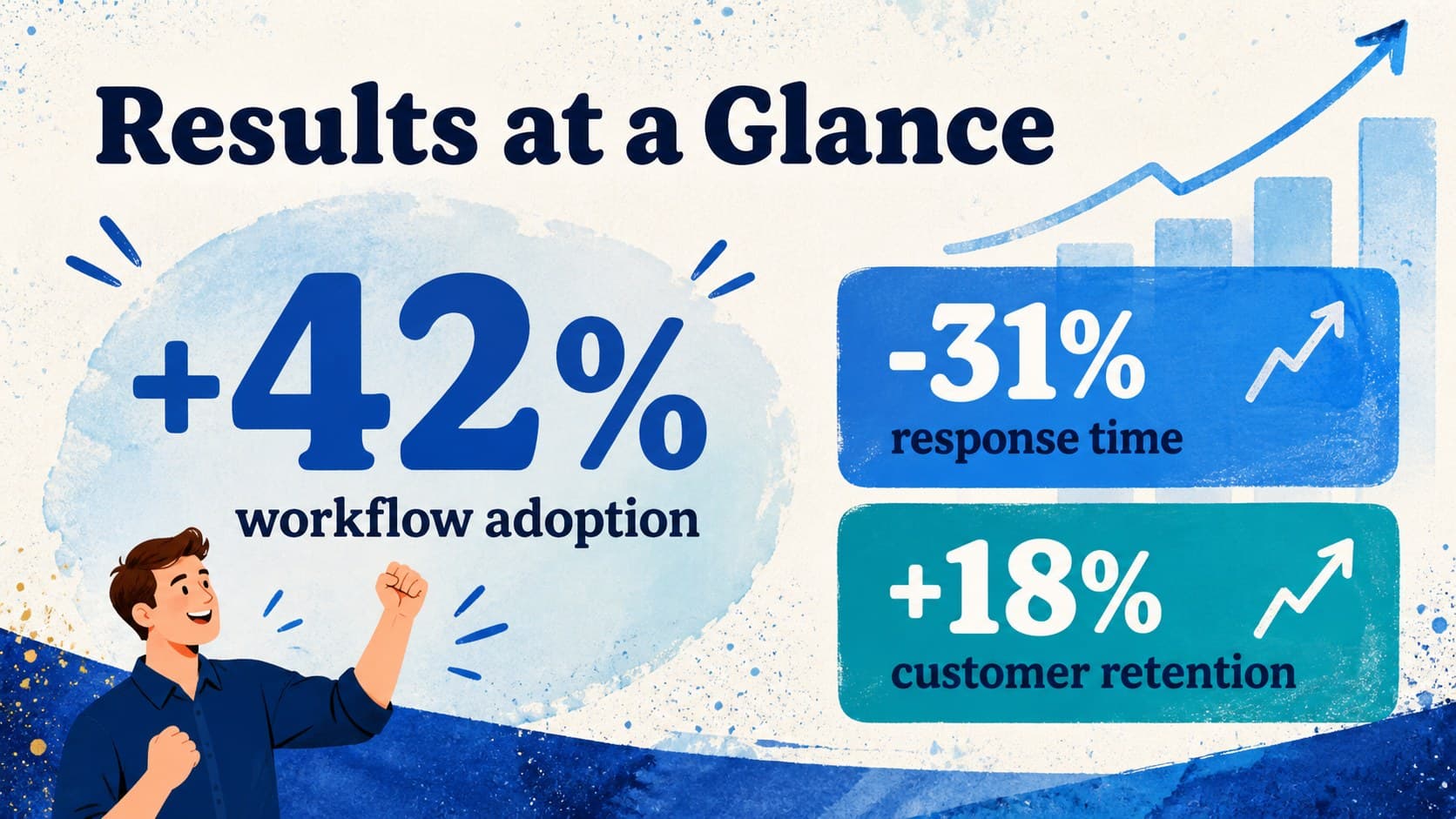 Business success metrics presentation slide featuring adoption, response time, and retention gains.