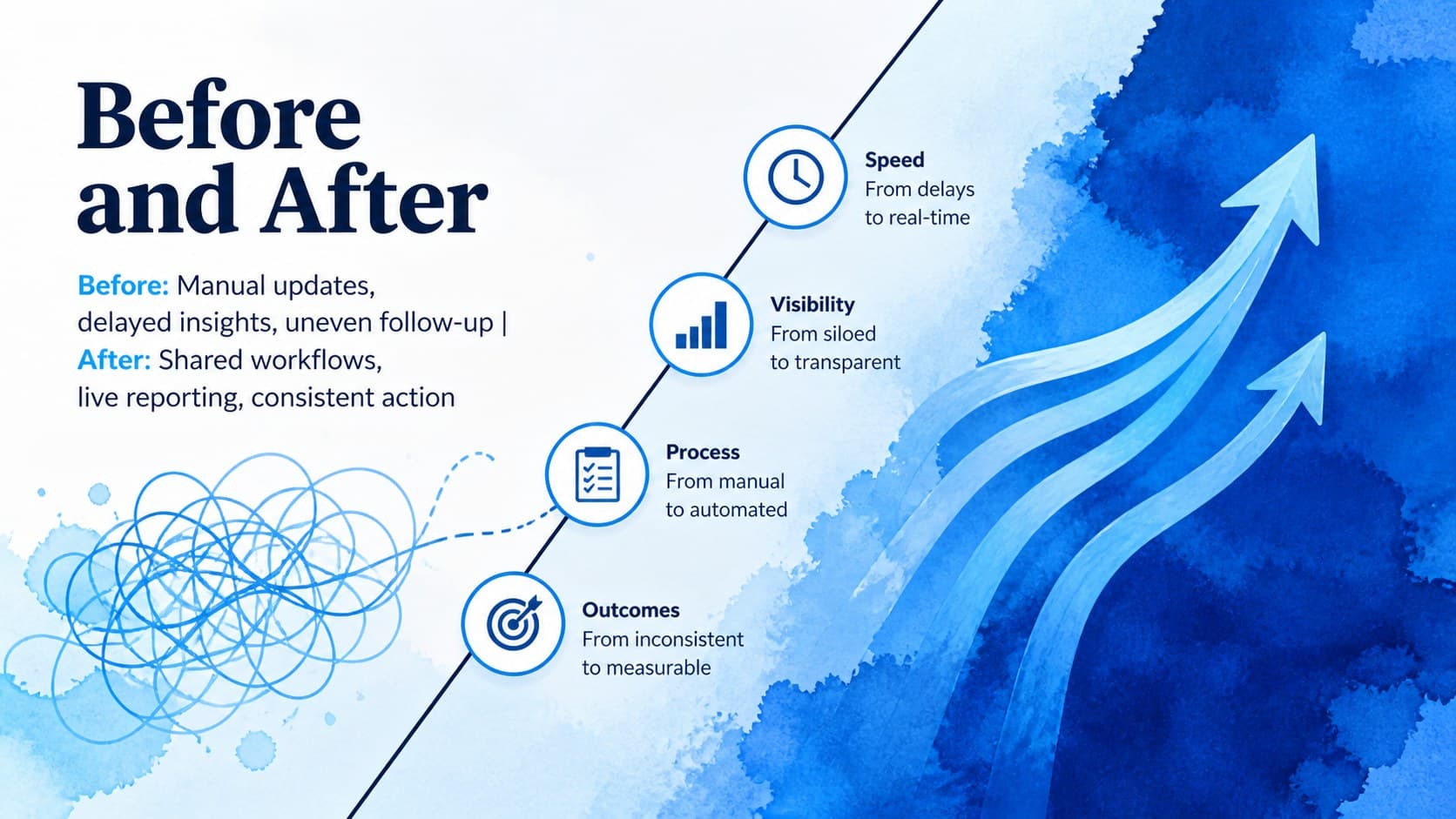 Before-and-after comparison slide illustrating improvements in the client workflow.