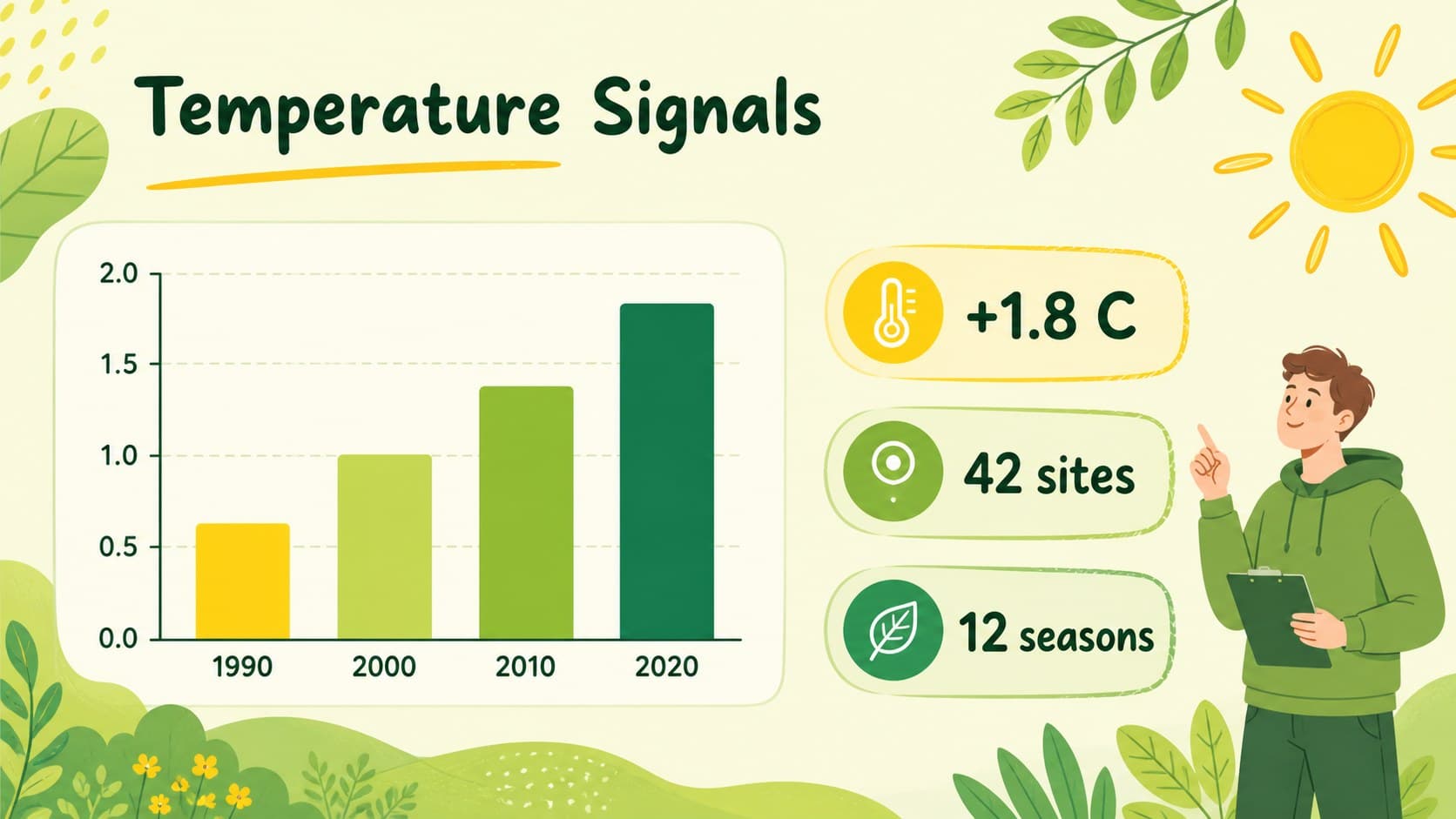 Climate research data slide with editable comparison charts and yellow-green visual accents.