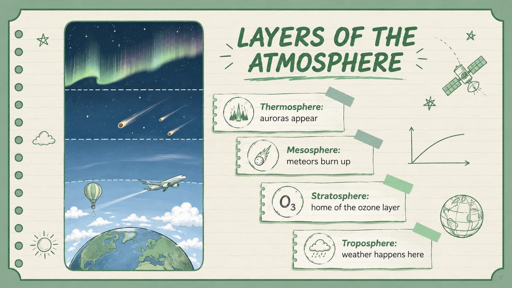 Pastel green atmospheric layers diagram in an atmospheric science classroom deck.