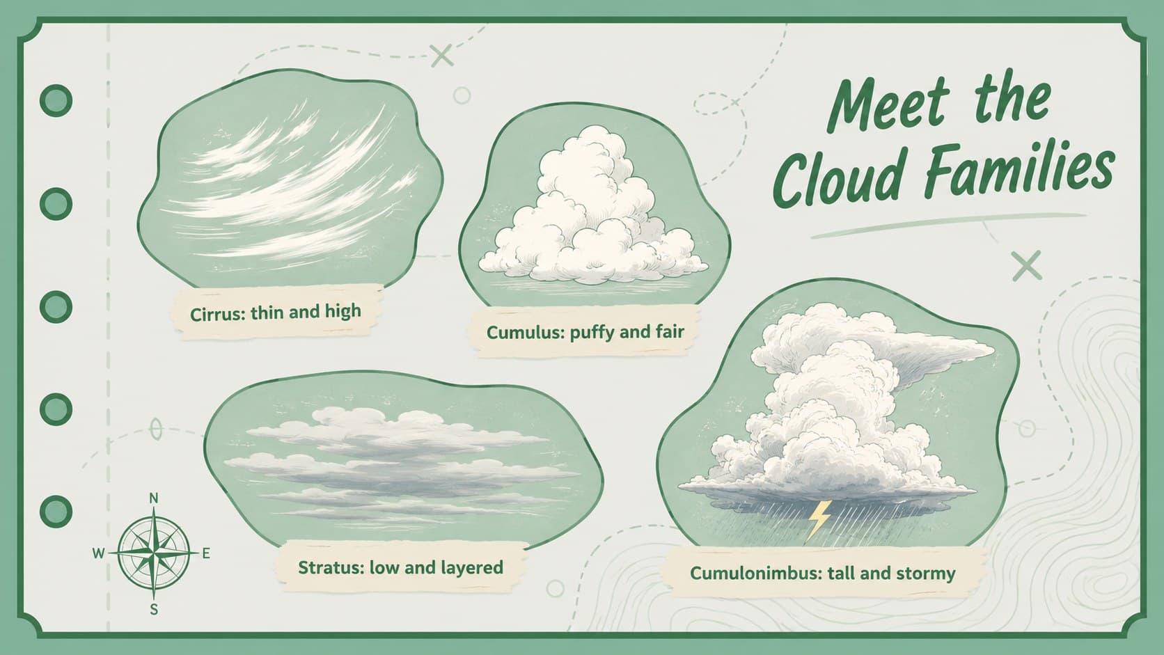 Illustrated cloud classification page for a cloud types and climate lesson.