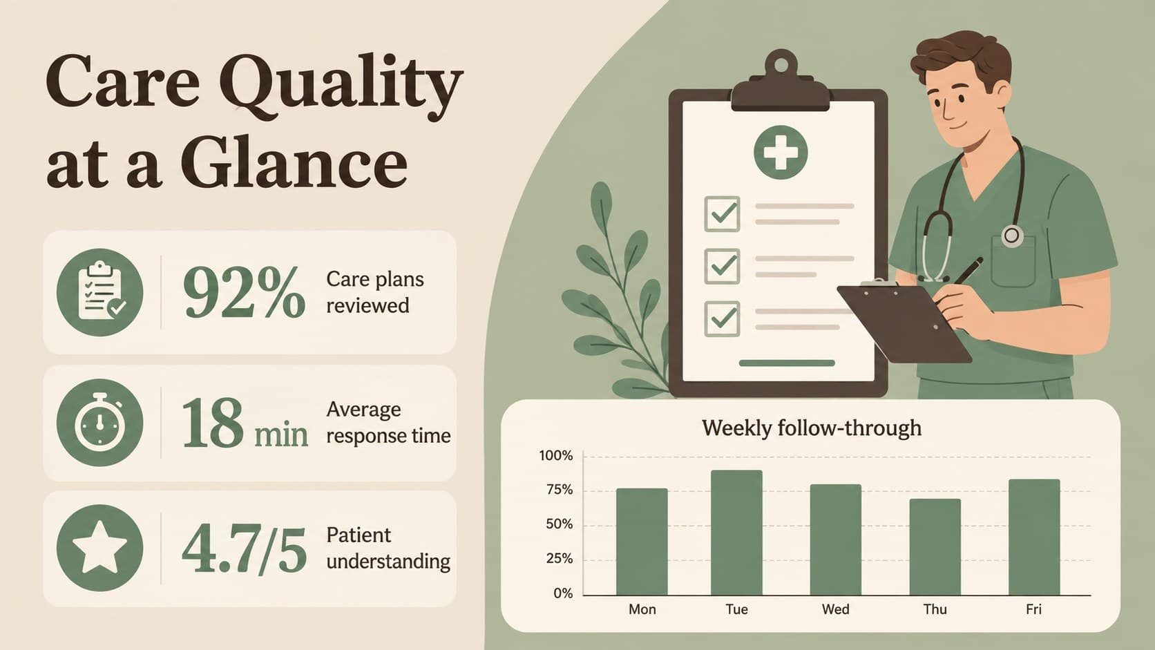 Hospital statistics presentation deck slide with three clinical performance indicators and a bar chart.