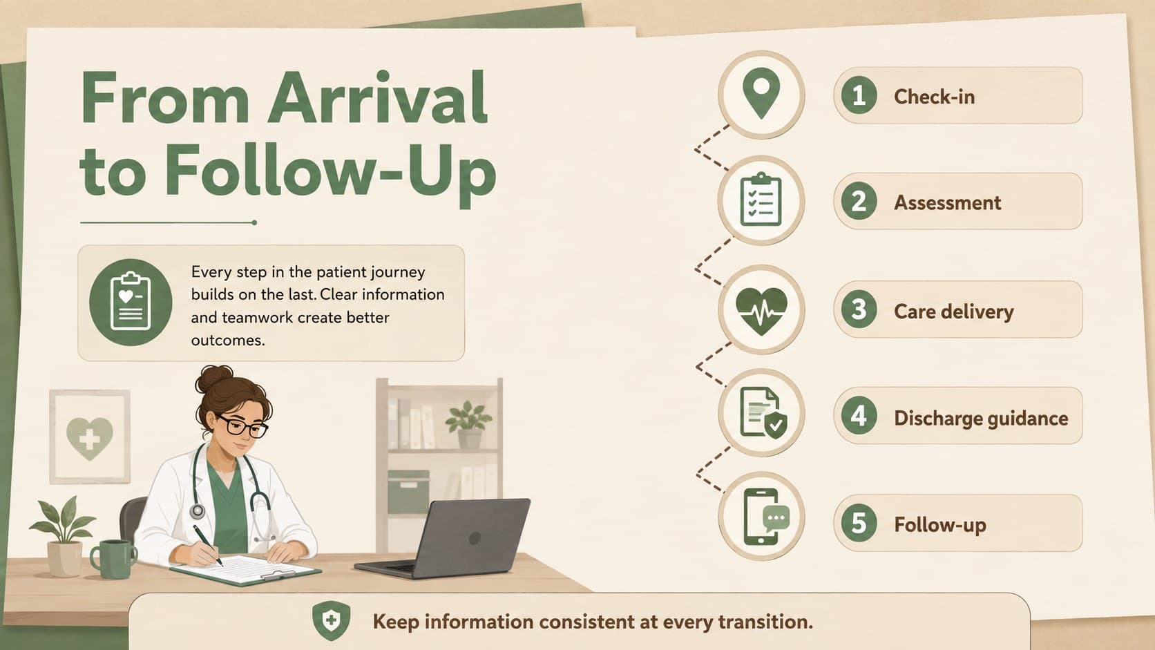 Healthcare process diagram slide mapping a patient journey from arrival through follow-up.