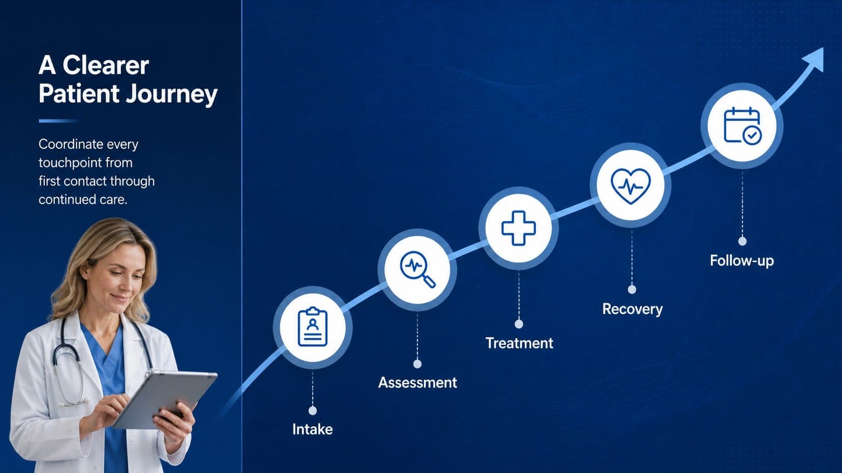 Patient care update presentation slide mapping five stages of the clinical journey.