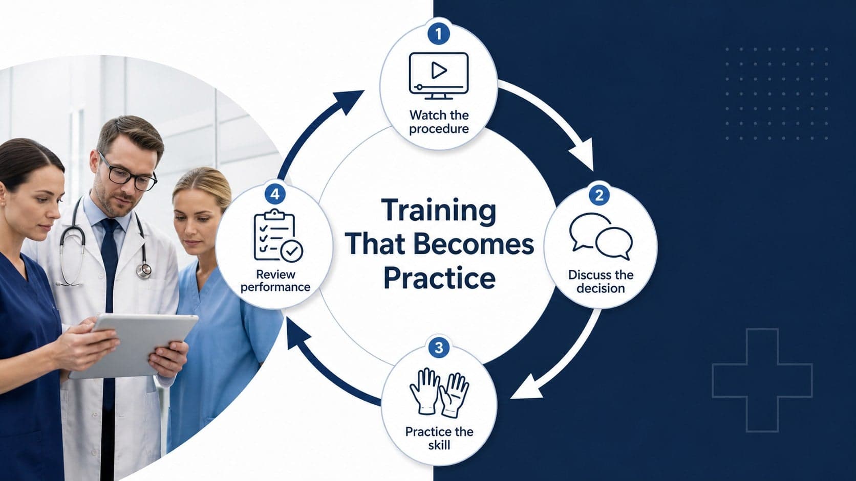 Hospital staff training deck slide presenting a four-step clinical learning workflow.