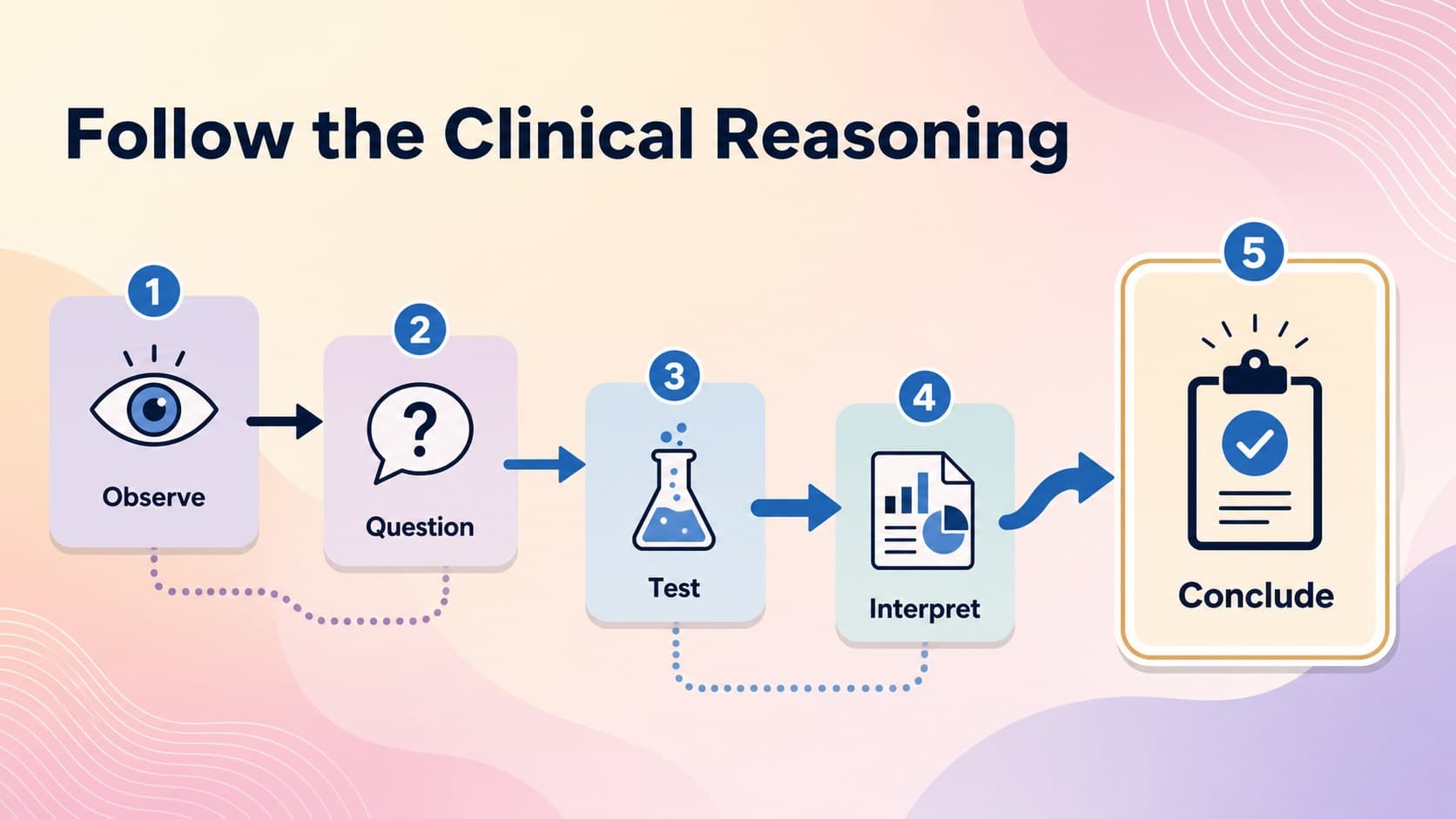 Diagnostic reasoning presentation slide mapping observations to tests and conclusions.