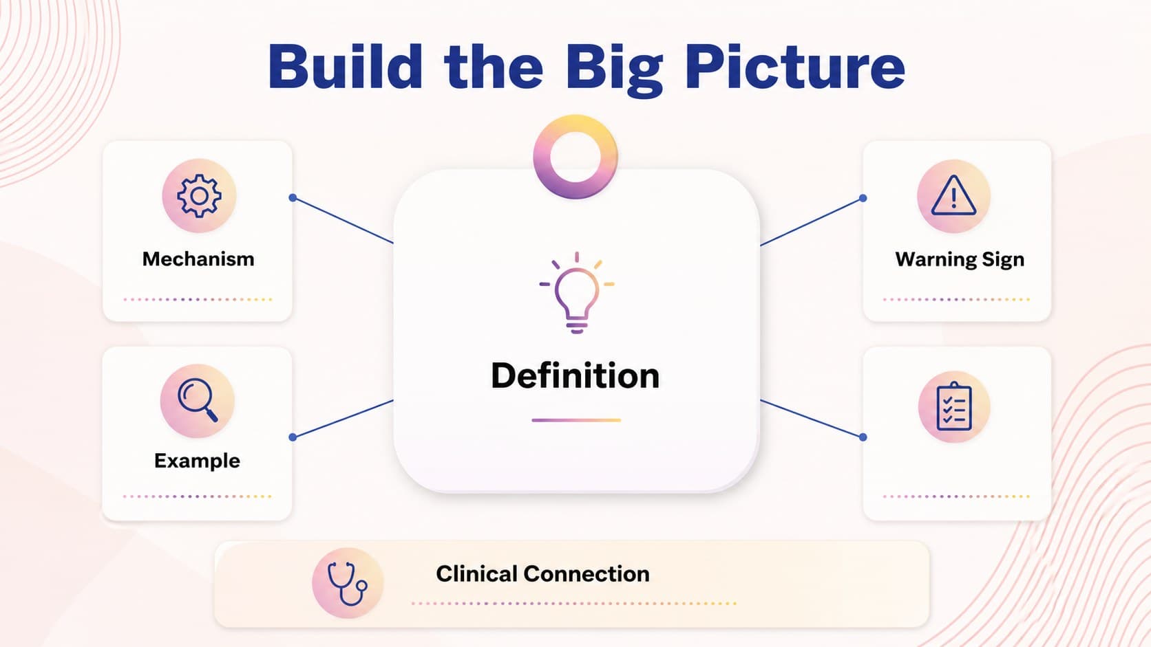 Medical study guide slide organizing key facts, definitions, and clinical connections.