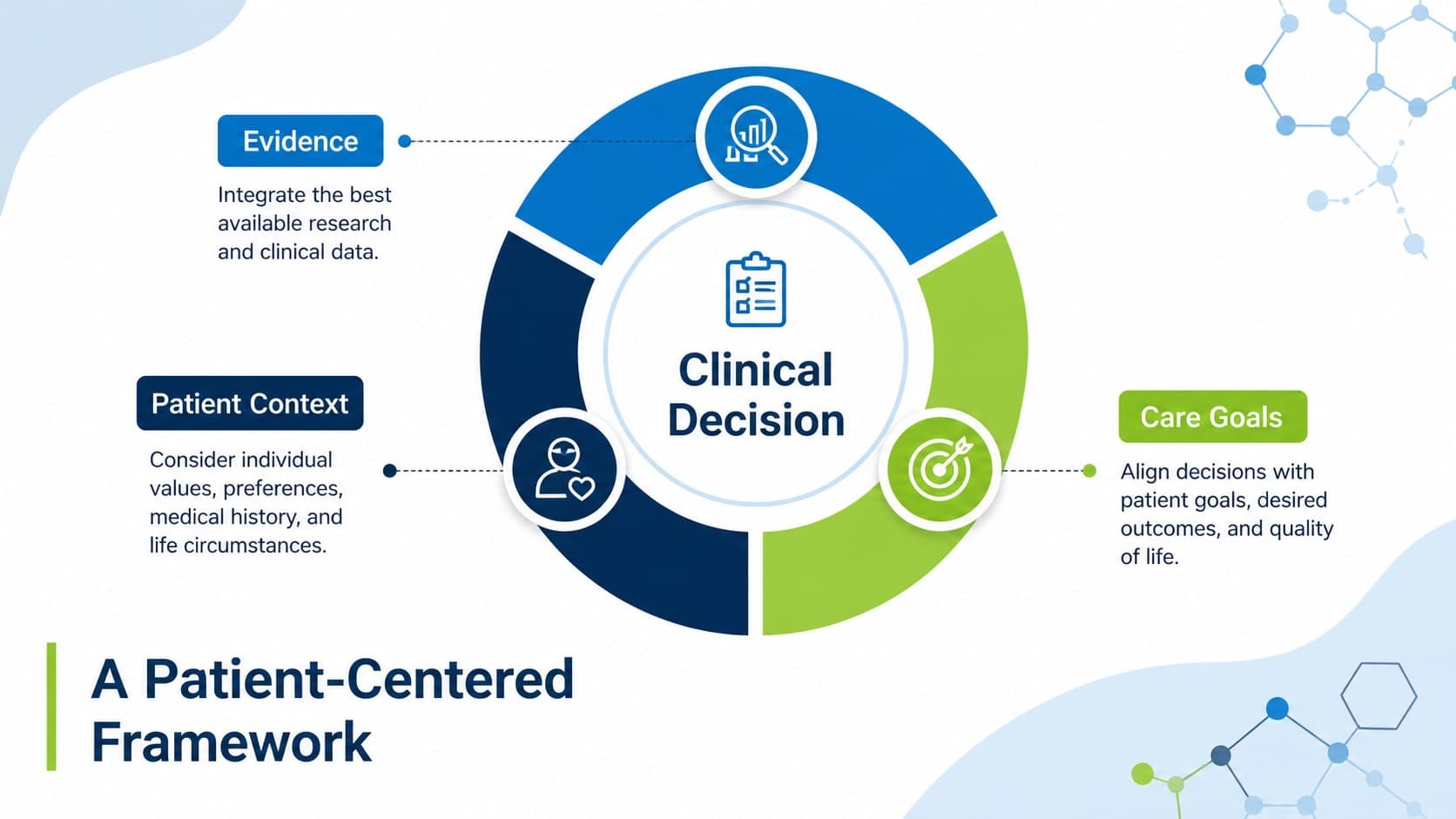 Editable clinical teaching presentation slide explaining a care concept through three connected principles.