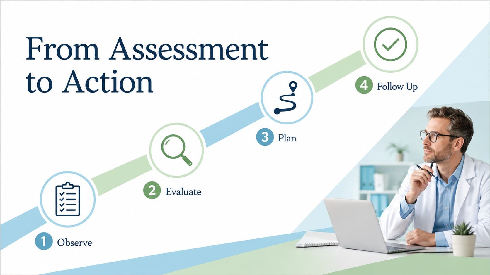 Healthcare training slide showing a four-stage clinical assessment process with geometric icons.