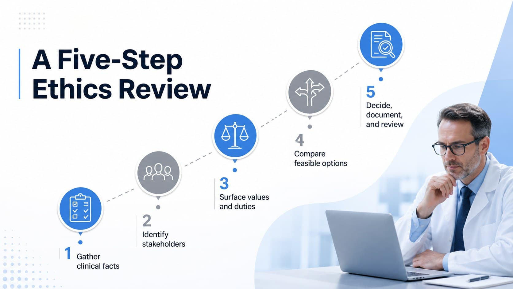 Clinical decision making slide showing a five-step ethical review framework.