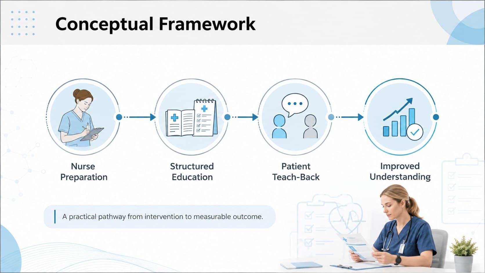 Evidence-based nursing project slide showing a conceptual framework from intervention to patient outcome.