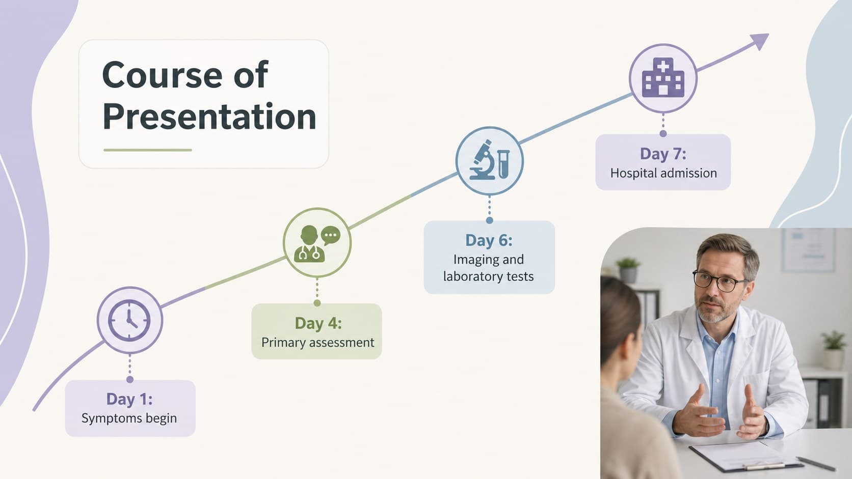 Clinical timeline slide tracing symptom onset, initial consultation, testing, and admission milestones.