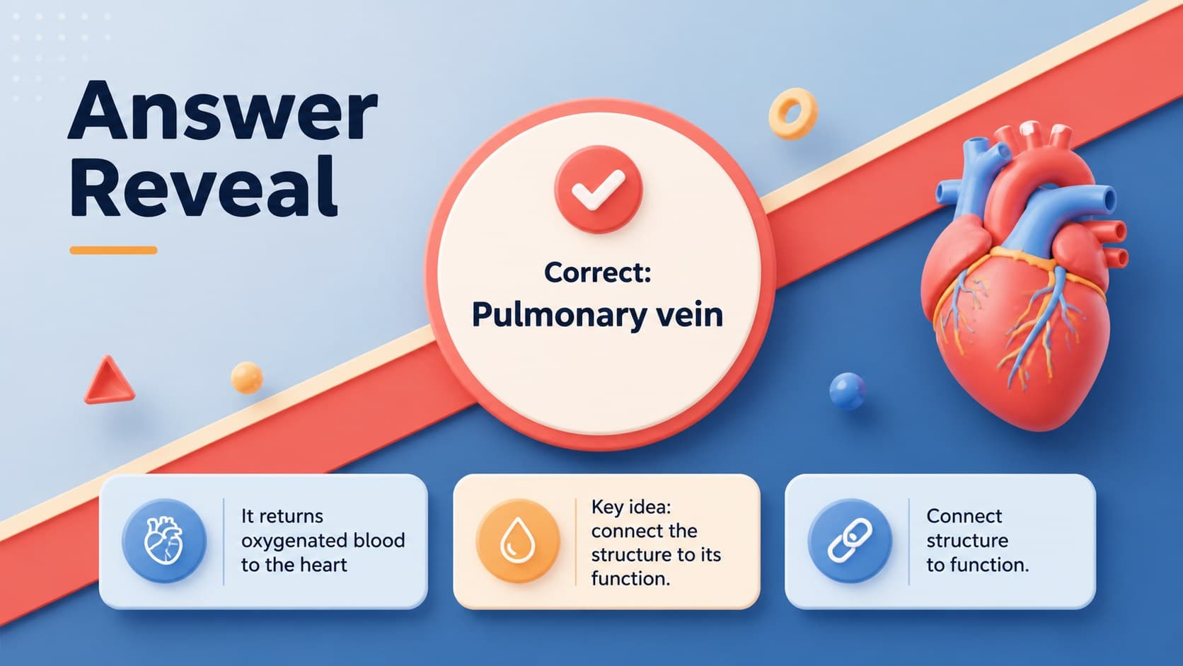 Medical knowledge check presentation slide revealing the correct answer and rationale.