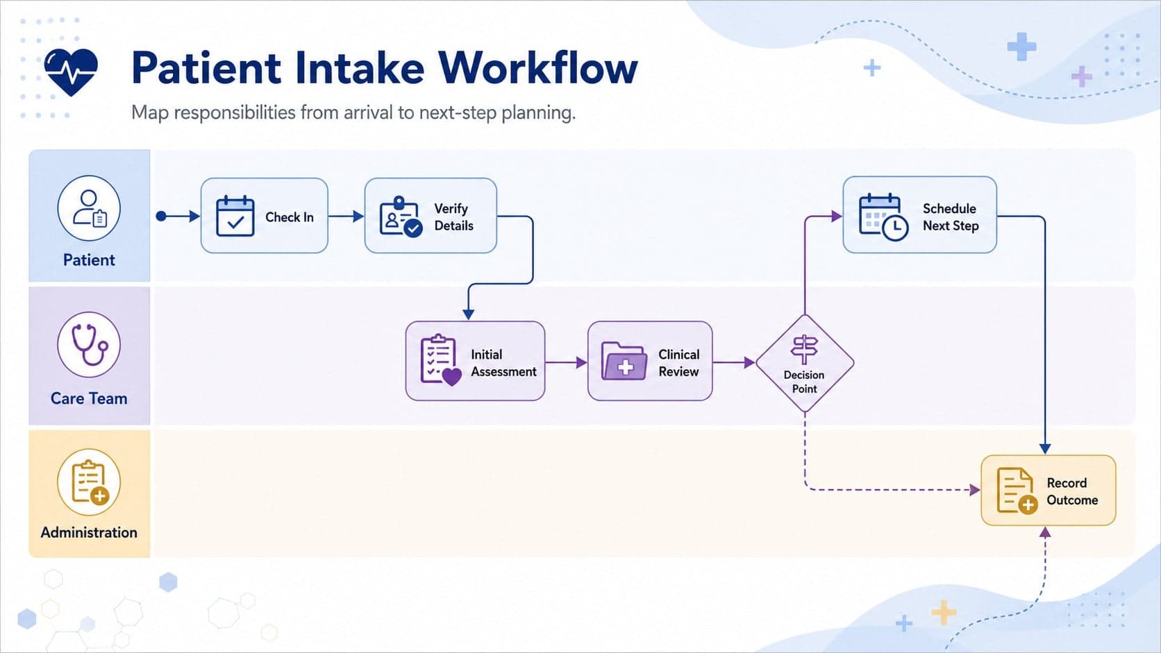 Healthcare process mapping template with swimlanes for patient intake, clinical review, decisions, and next steps.