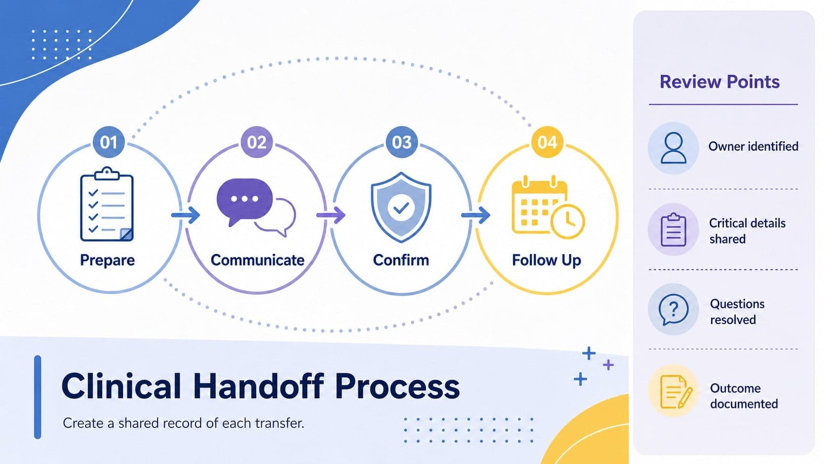 Clinical handoff process diagram highlighting preparation, information transfer, confirmation, and follow-up actions.