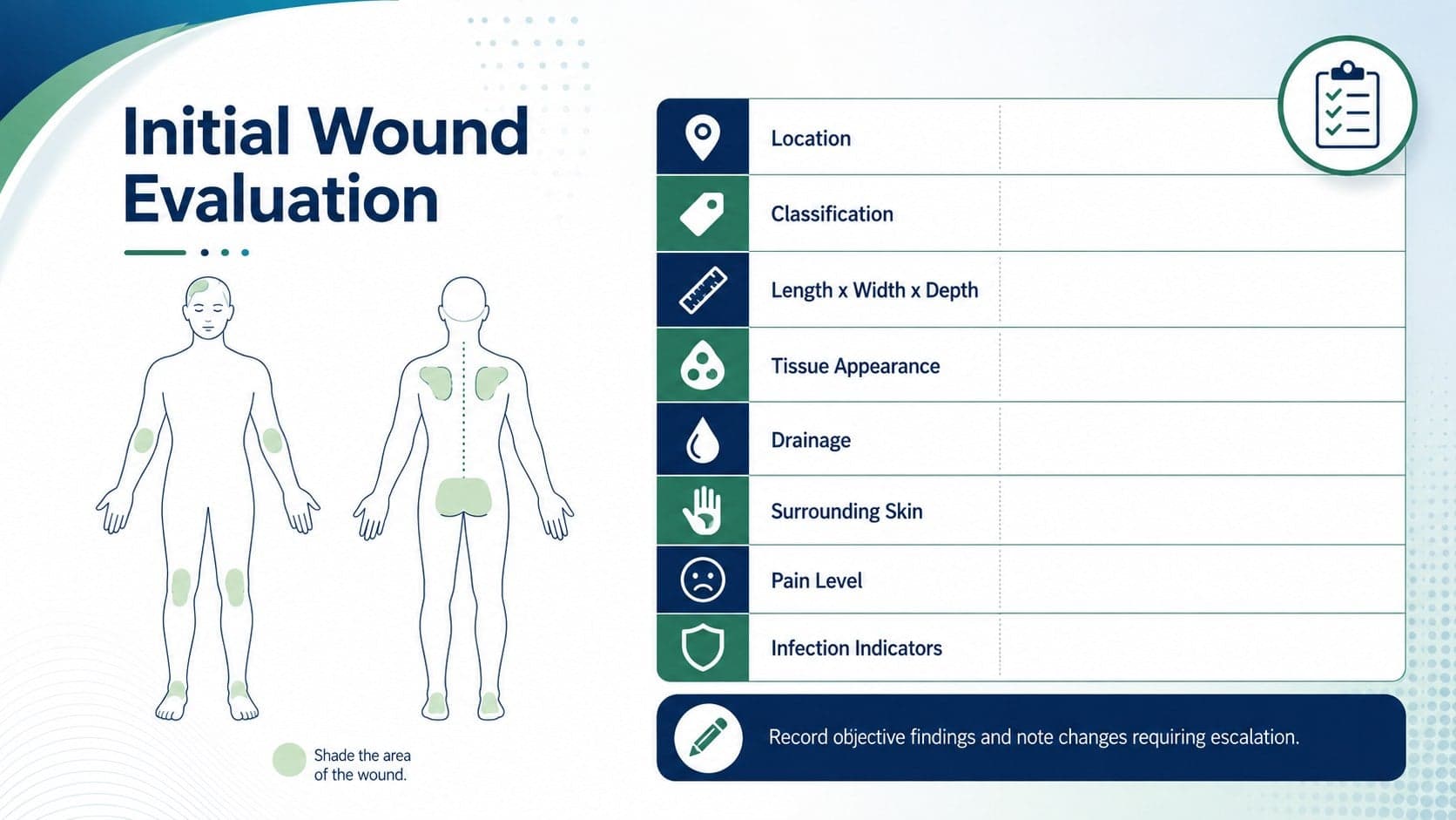 Clinical wound assessment slide with fields for location, dimensions, tissue, drainage, pain, and surrounding skin.