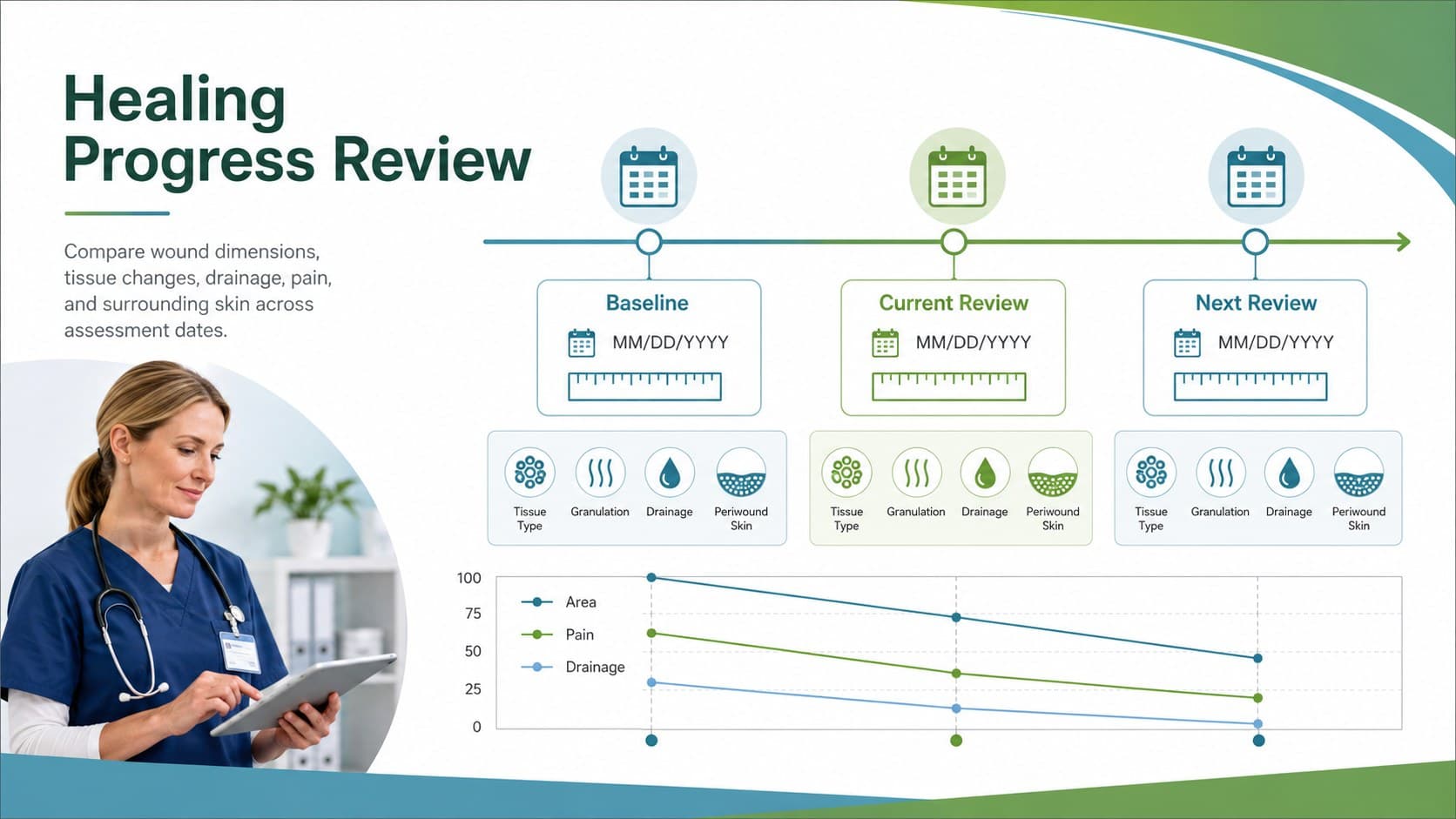 Wound healing progress tracker comparing measurements, drainage, pain, and tissue changes across review dates.