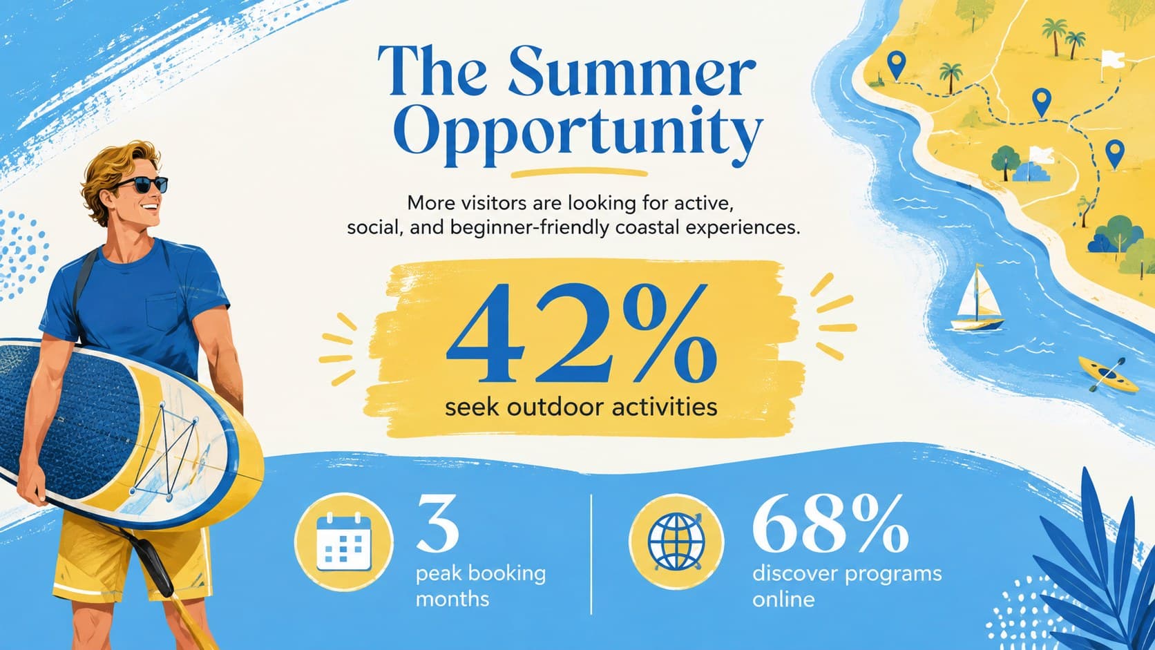 Summer recreation market opportunity slide with statistics and bright coastal graphics.