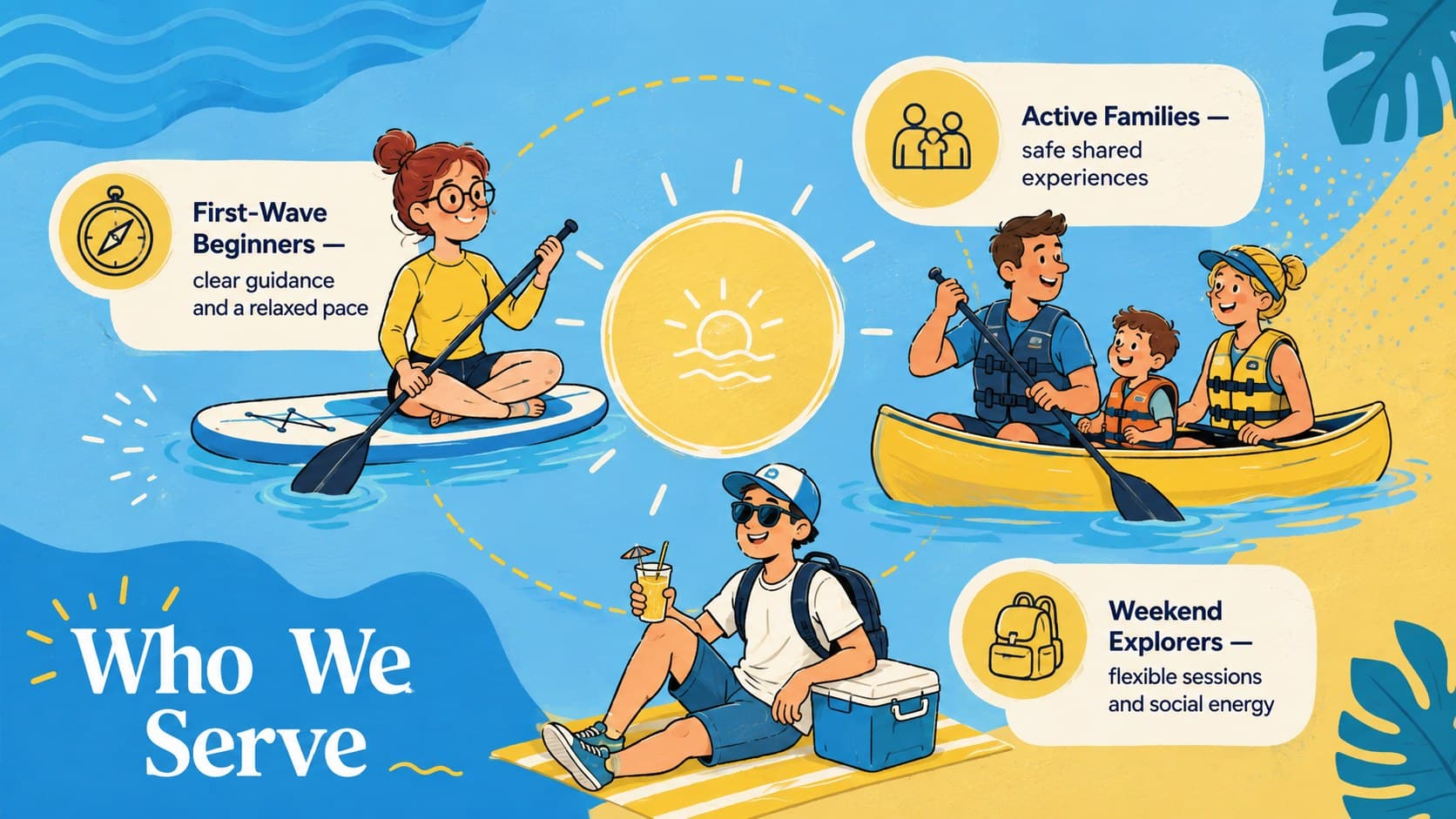 Water sports audience persona slide showing beginner, family, and active traveler segments.