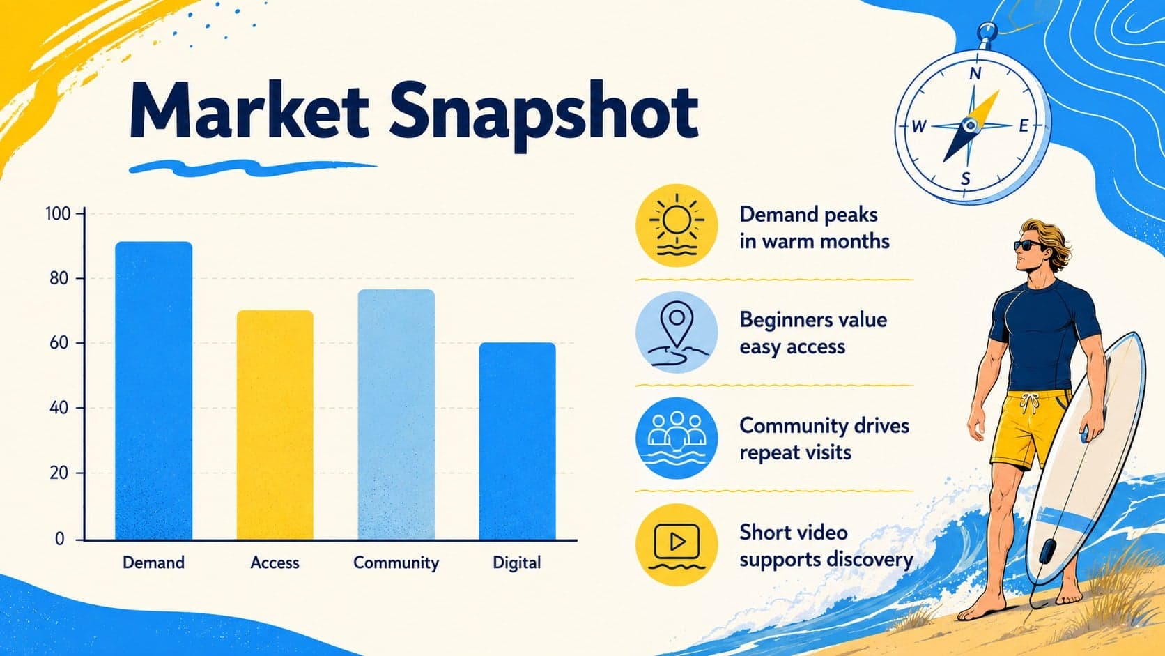 Beach sports market snapshot slide comparing demand, access, community, and digital discovery.