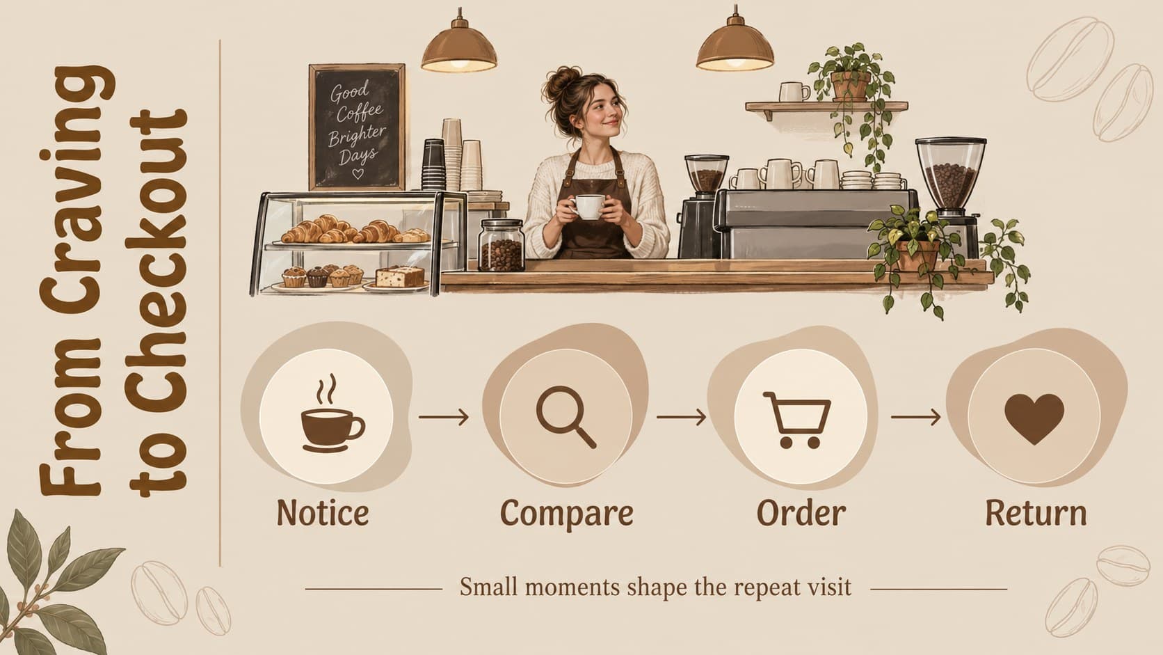 Coffee buying behavior slide with a simple illustrated customer journey.