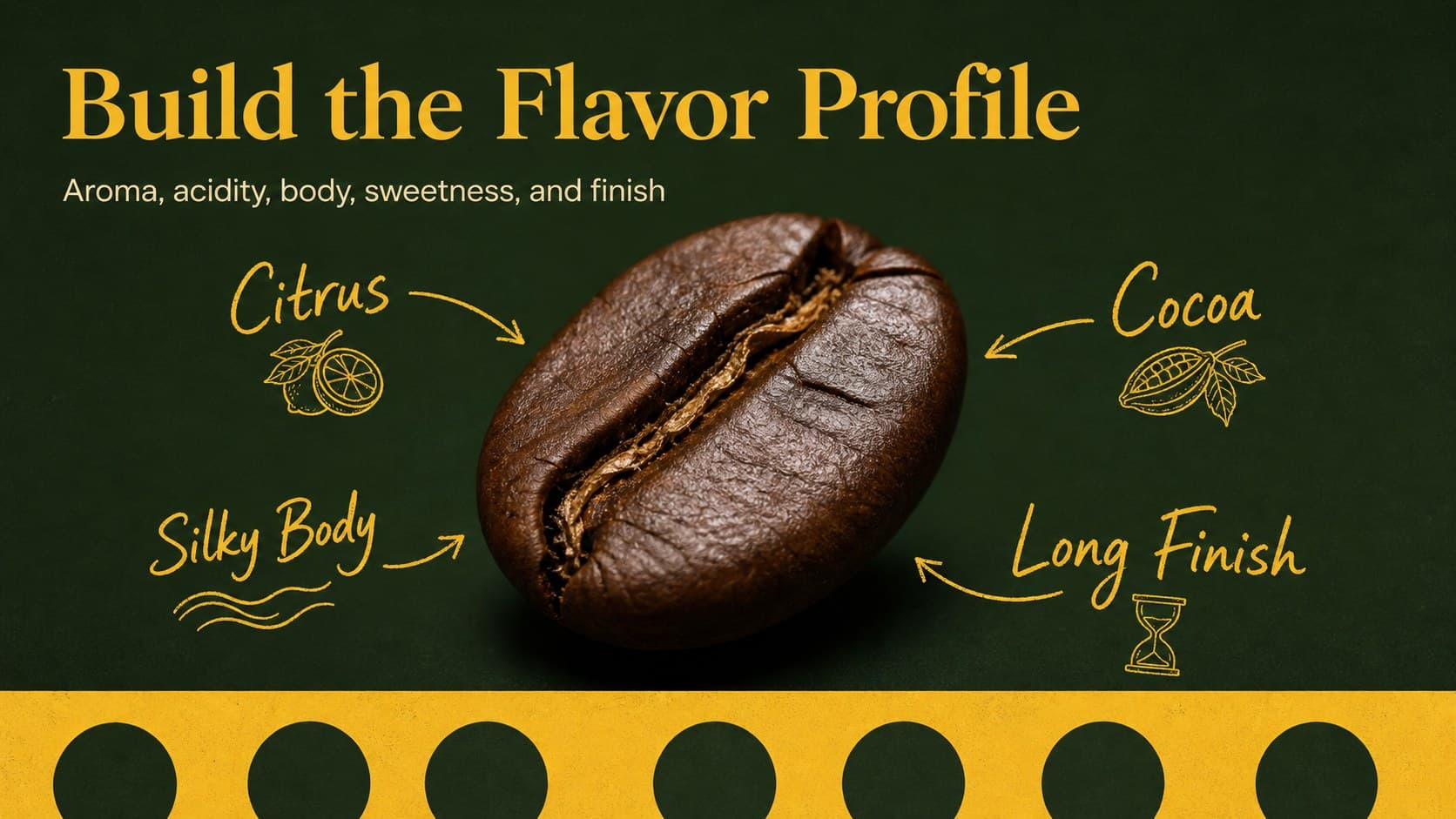 Coffee bean profile slide with flavor notes, aroma descriptors, and green and yellow editorial cutout accents.