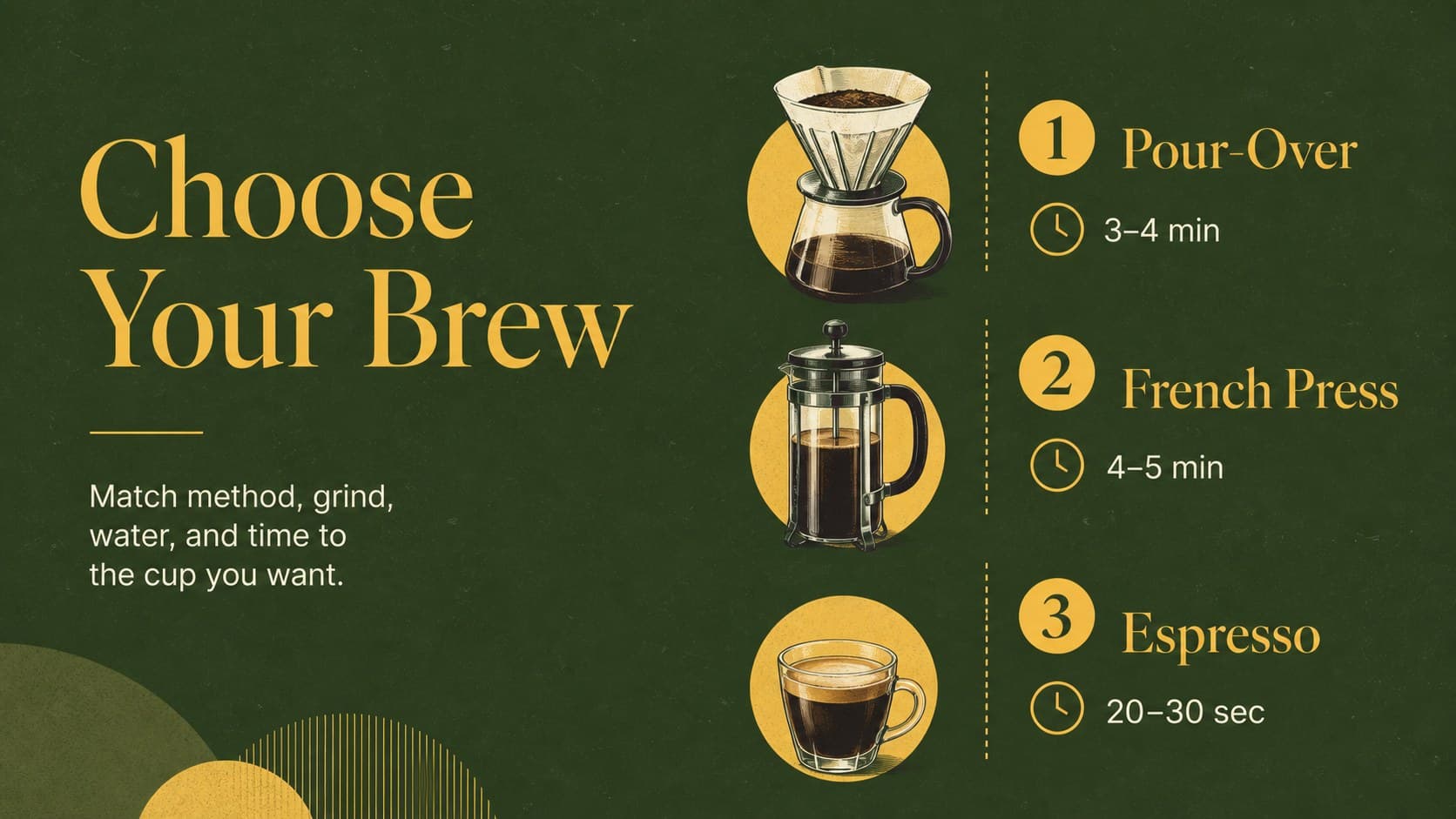 Coffee brewing methods slide comparing pour-over, French press, and espresso with clear illustrated steps.