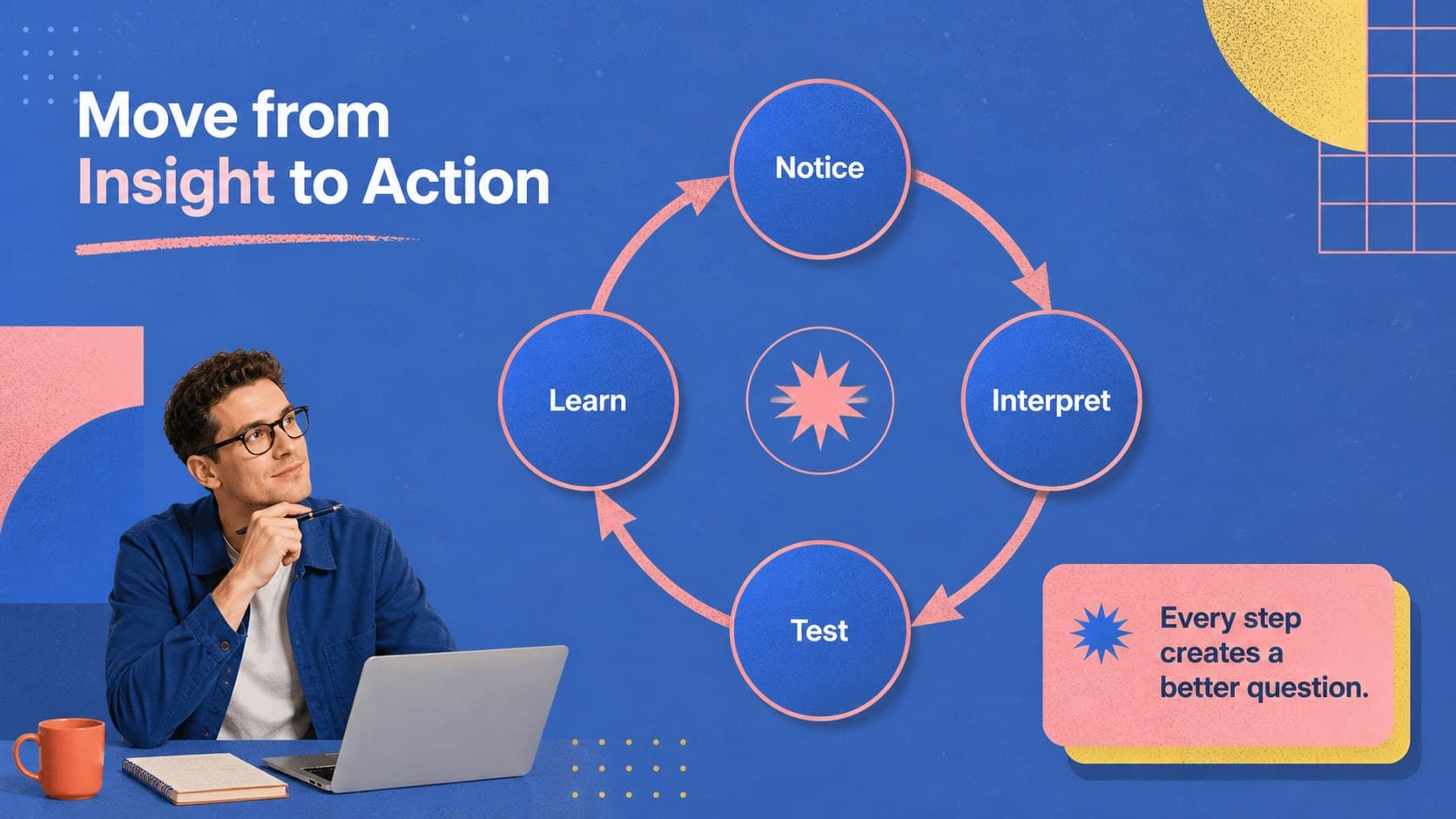 Process flow slide showing four stages from observation to action.
