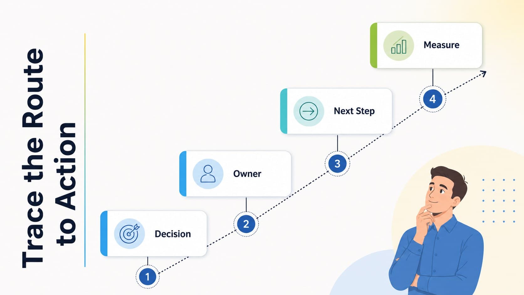 Business outcome planning slide tracing a selected route from decision point to measurable action.