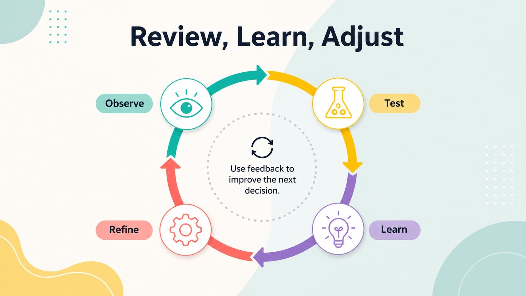 Process review infographic showing feedback loops and decision checkpoints in a corporate workflow.