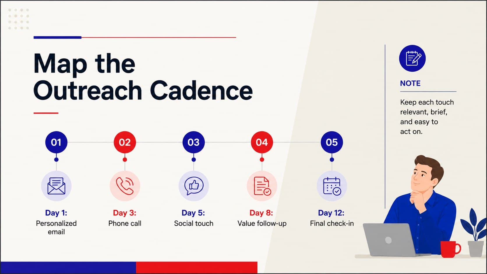 Sales cadence strategy presentation slide showing a five-step outreach sequence.