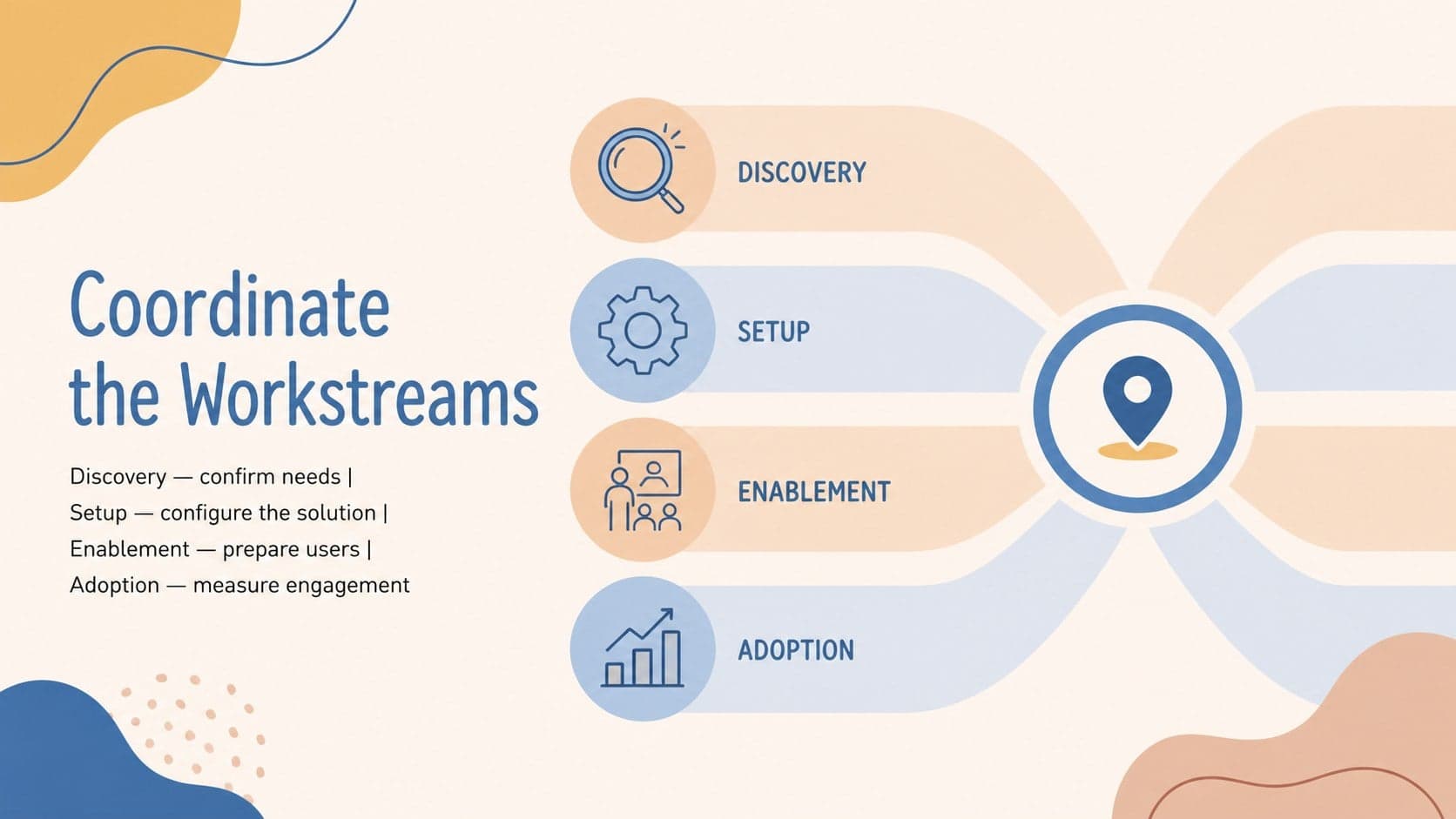 Workstream overview showing four coordinated areas in a shared milestone planning deck.