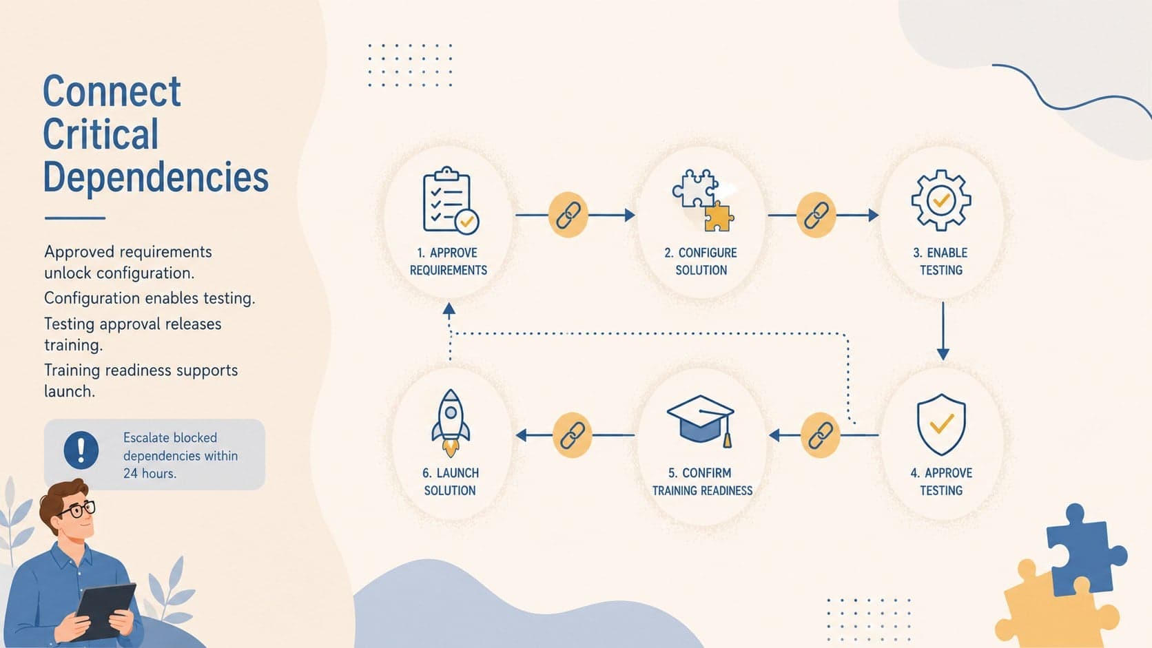 Dependency map connecting teams and deliverables in a cross-functional action tracker presentation.