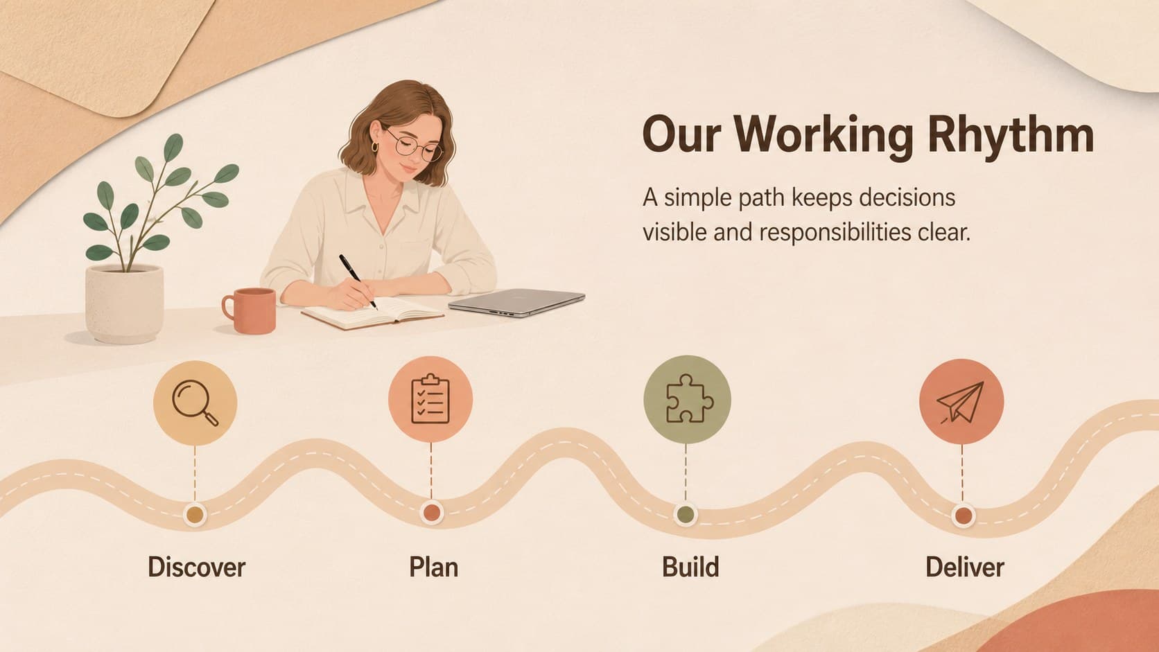 Beige collaborative workflow slide mapping four project stages from discovery through delivery.
