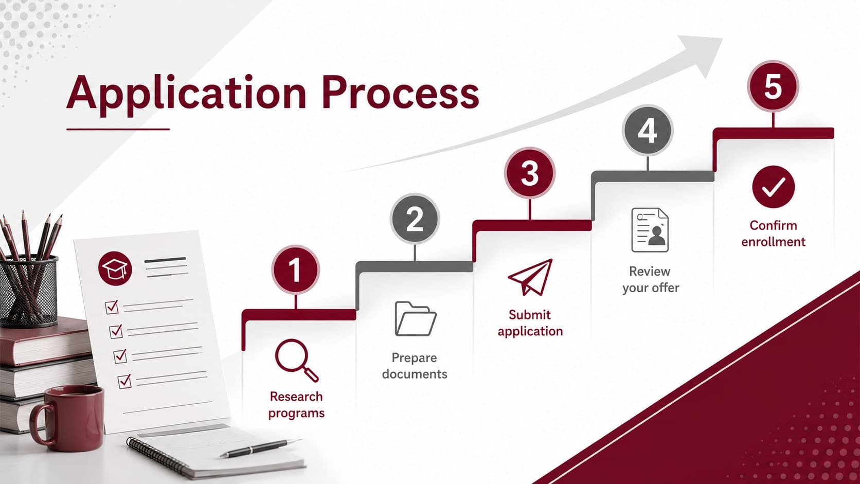 College application process presentation showing five stages from program research to enrollment confirmation.