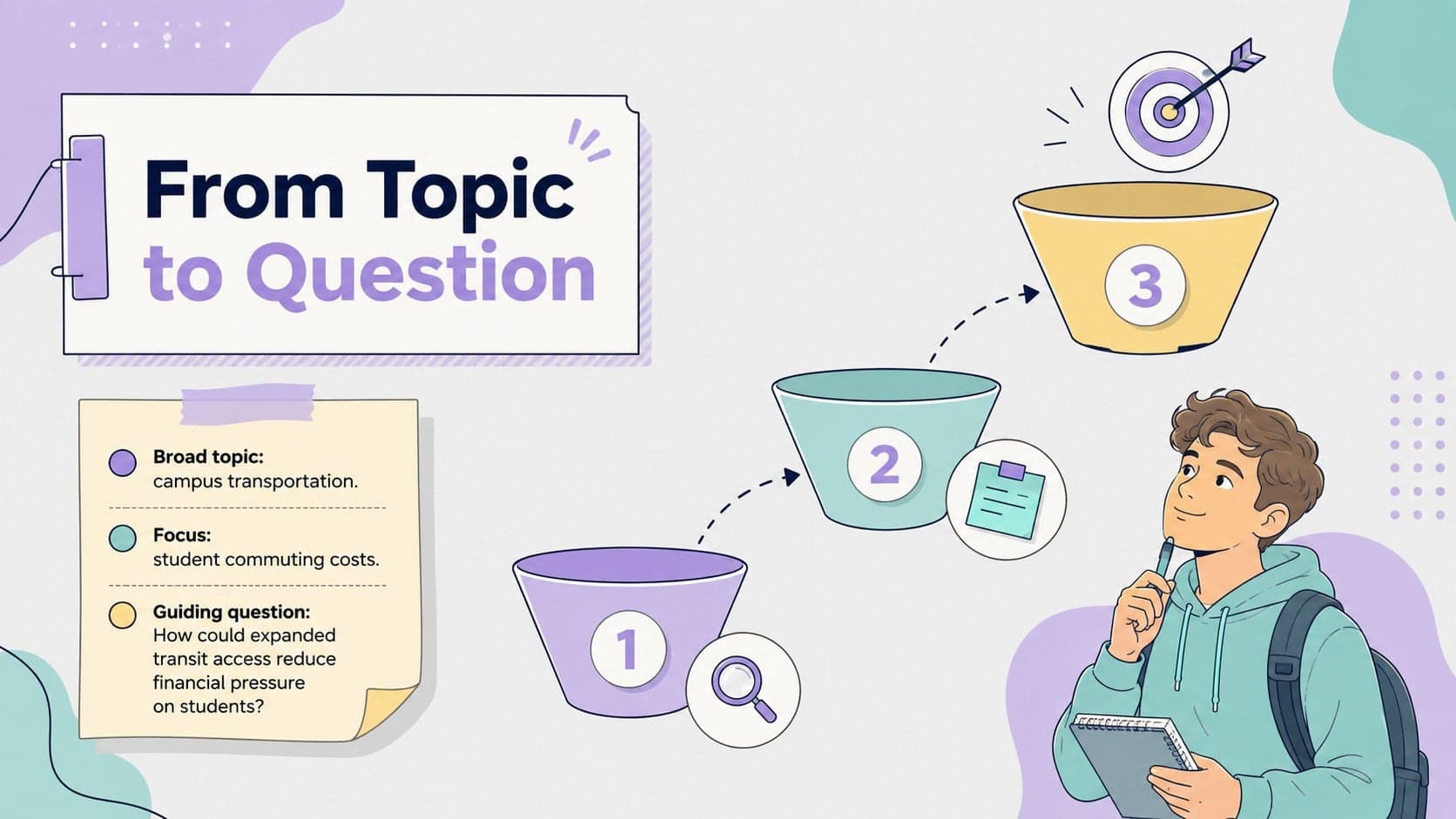 College essay thesis builder slide showing how a broad topic becomes a focused research question.