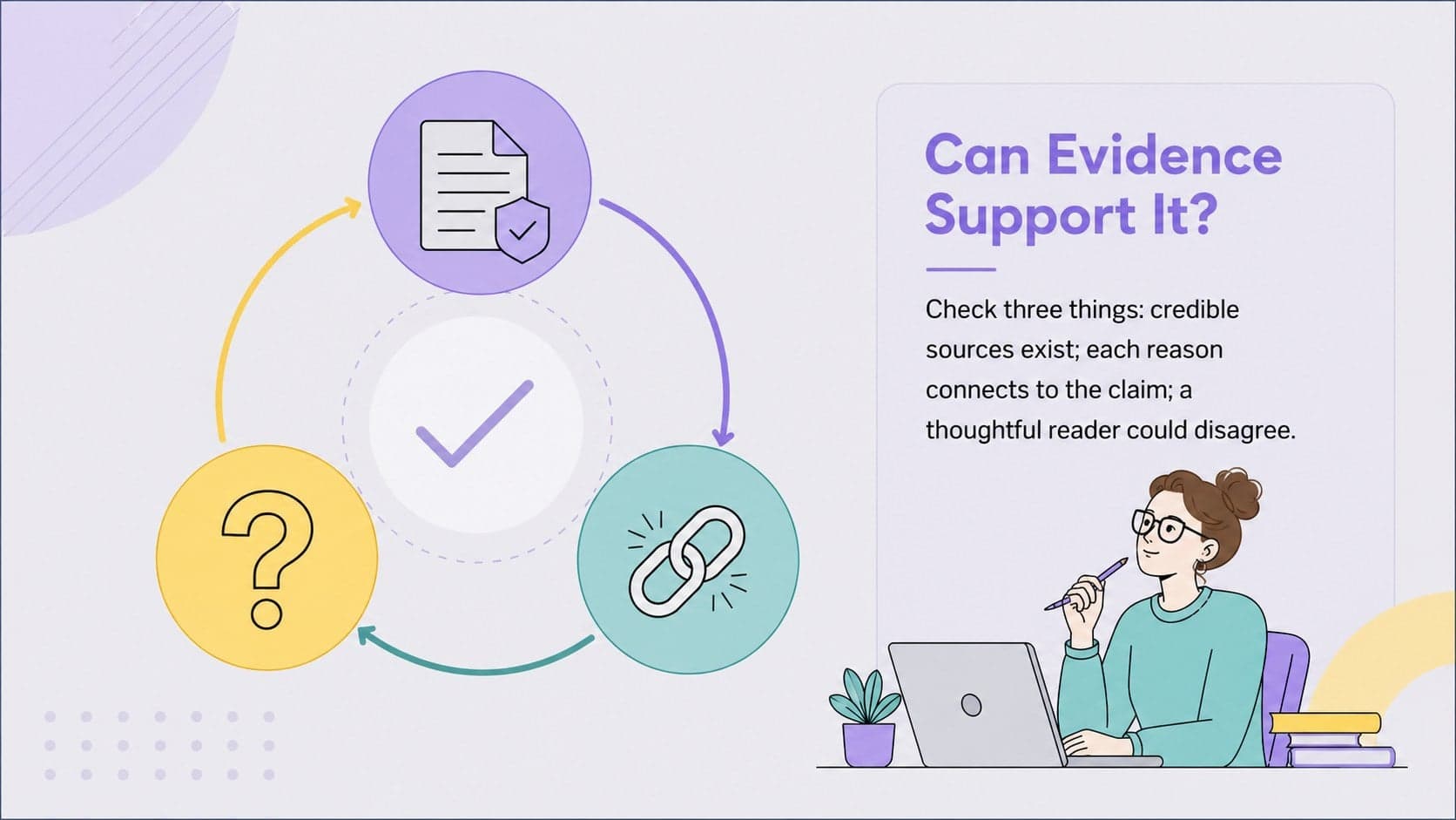 Thesis writing presentation slide with three tests for evidence, reasoning, and arguability.