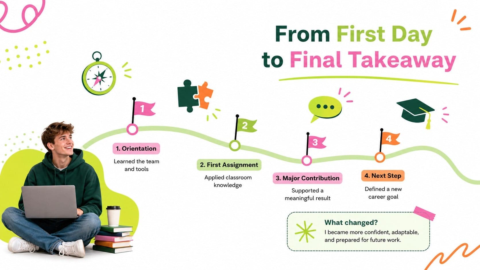 College internship reflection timeline showing milestones from orientation through final career takeaways.
