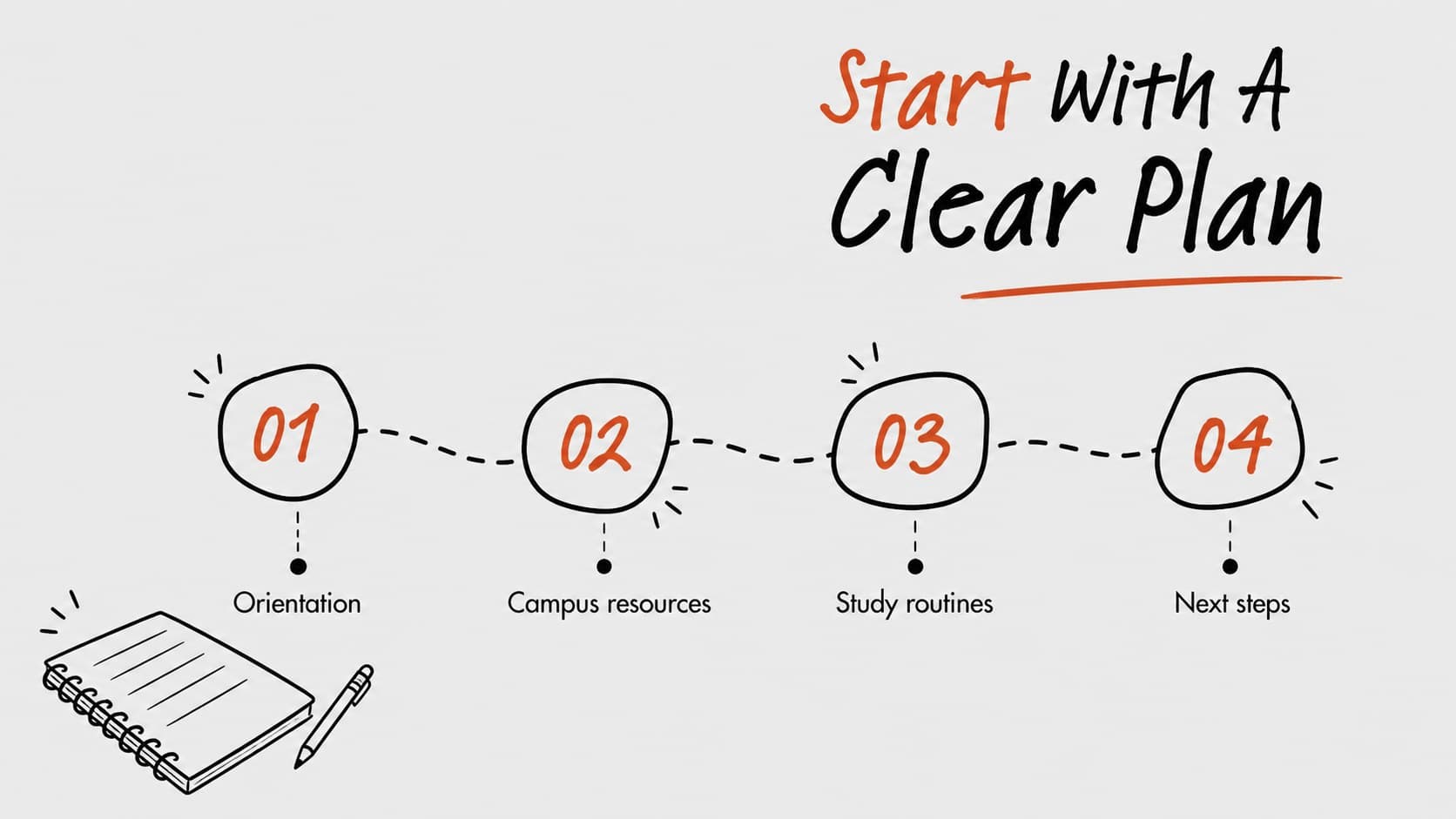 Agenda slide outlining college orientation topics with red section markers and simple grey doodle illustrations.