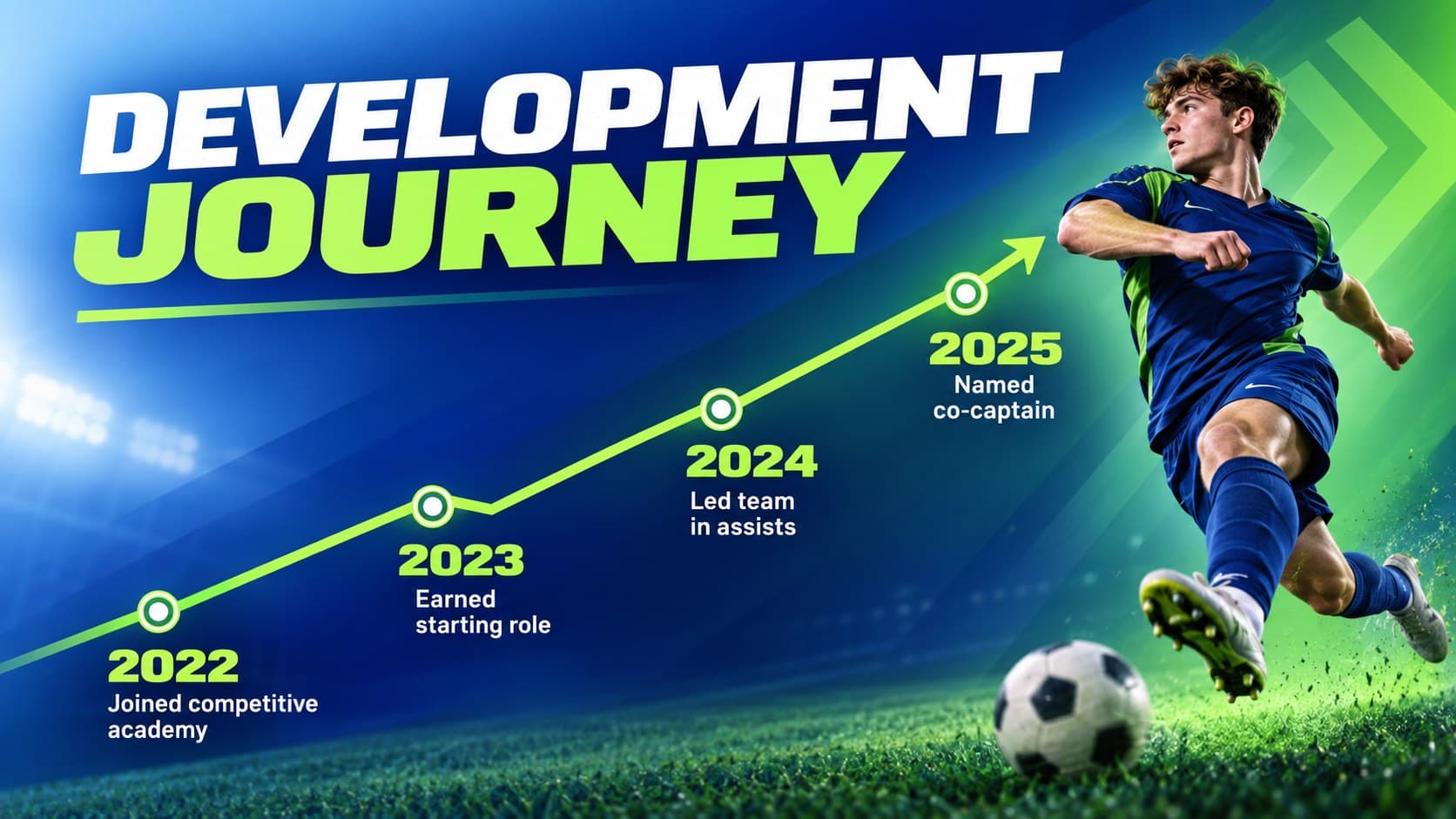 Athlete development timeline tracing a college soccer prospect's technical, tactical, and leadership progress.