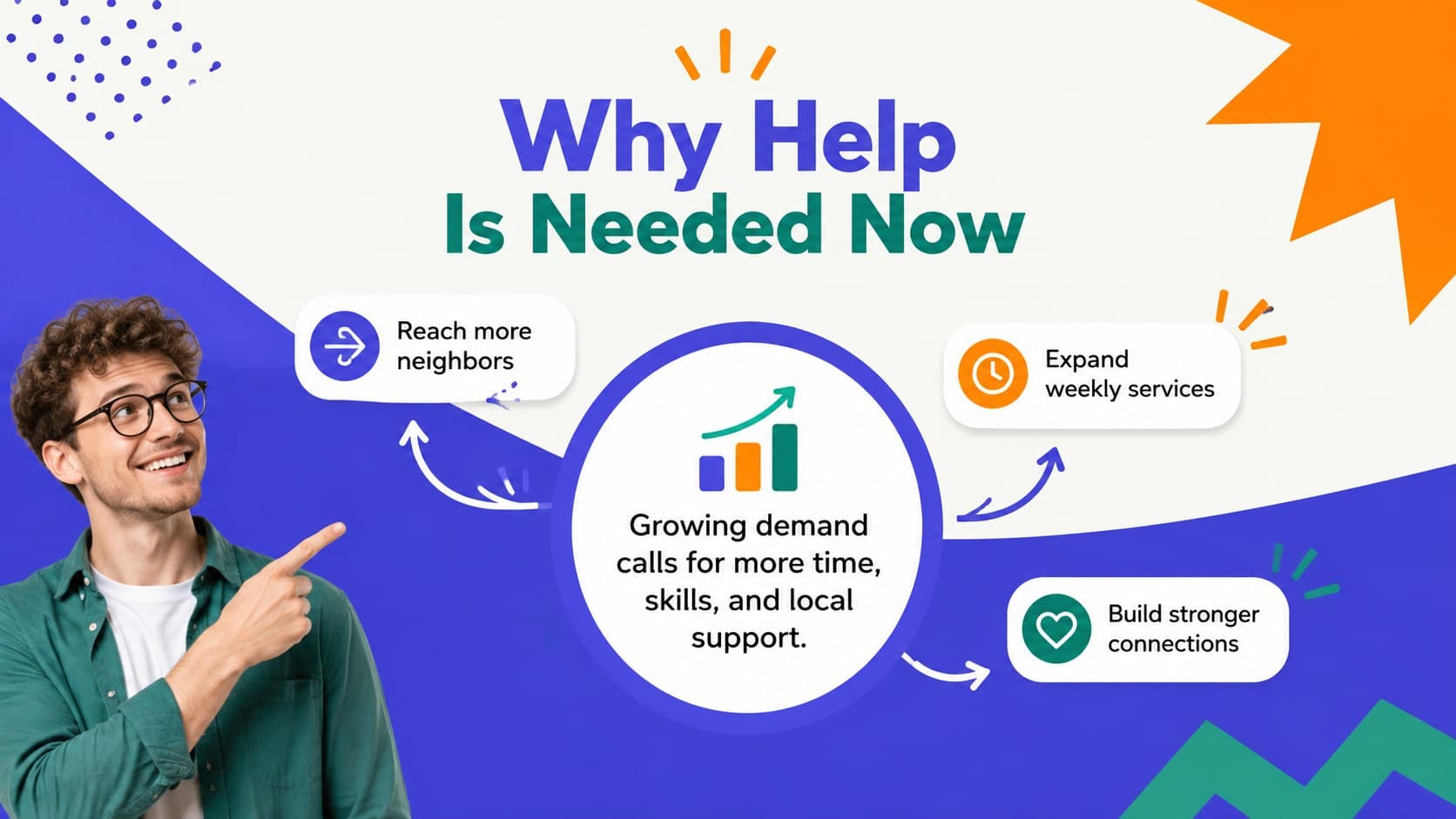 Volunteer recruitment slide explaining the local need through access, support, and connection priorities.