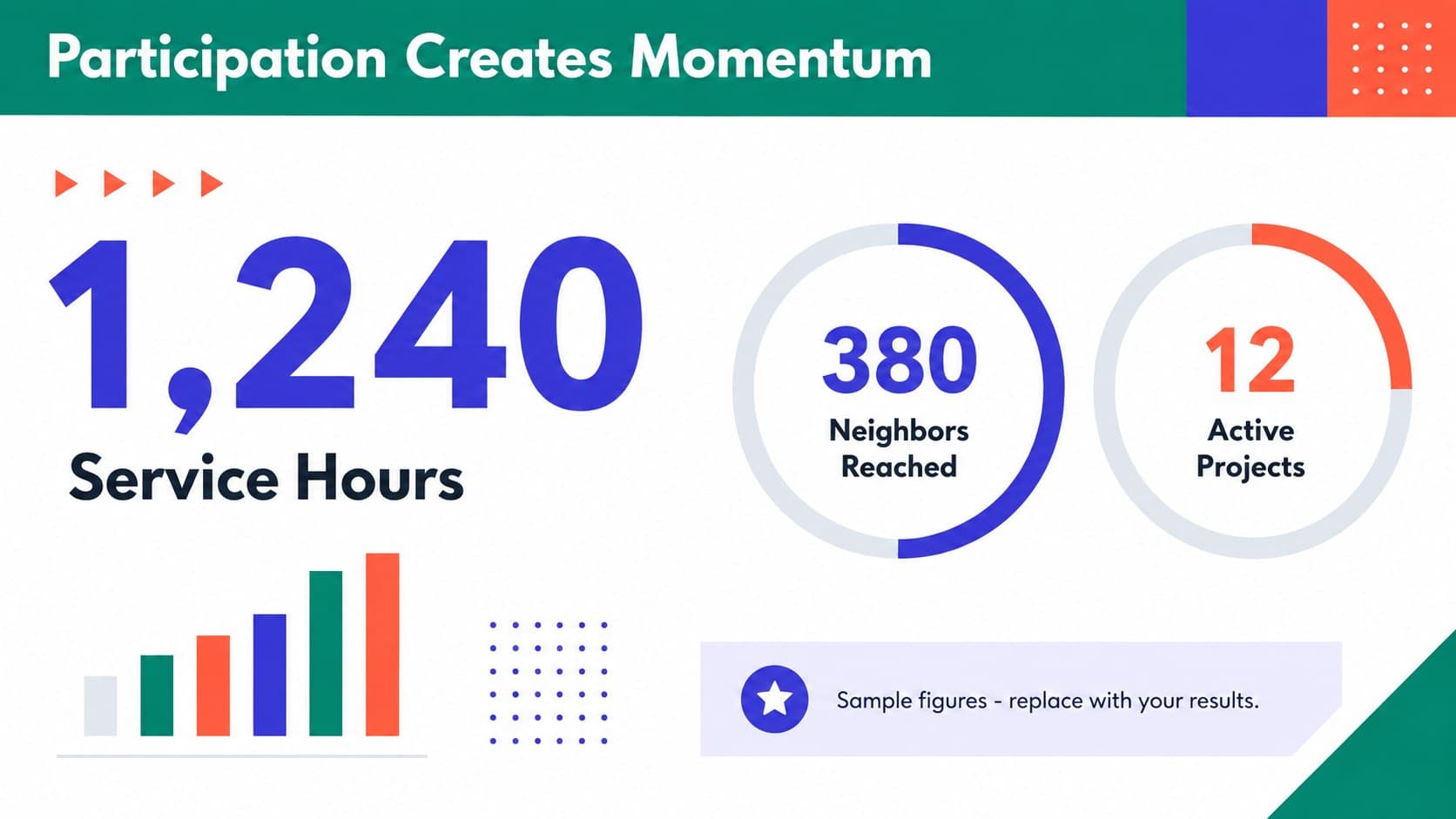 Charity volunteer campaign presentation slide featuring service hours, neighbors reached, and active projects.