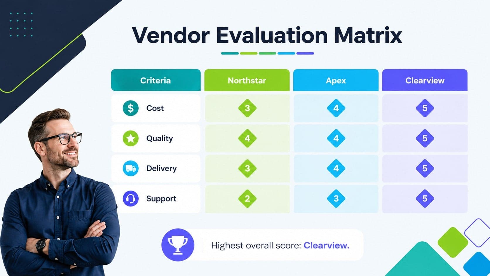 Vendor evaluation matrix presentation slide with color-coded scores for cost, quality, delivery, and support.