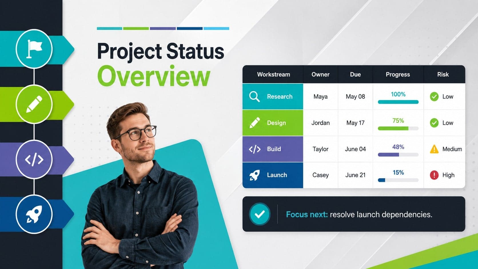 Project status table deck slide showing workstream owners, deadlines, progress percentages, and risk levels.