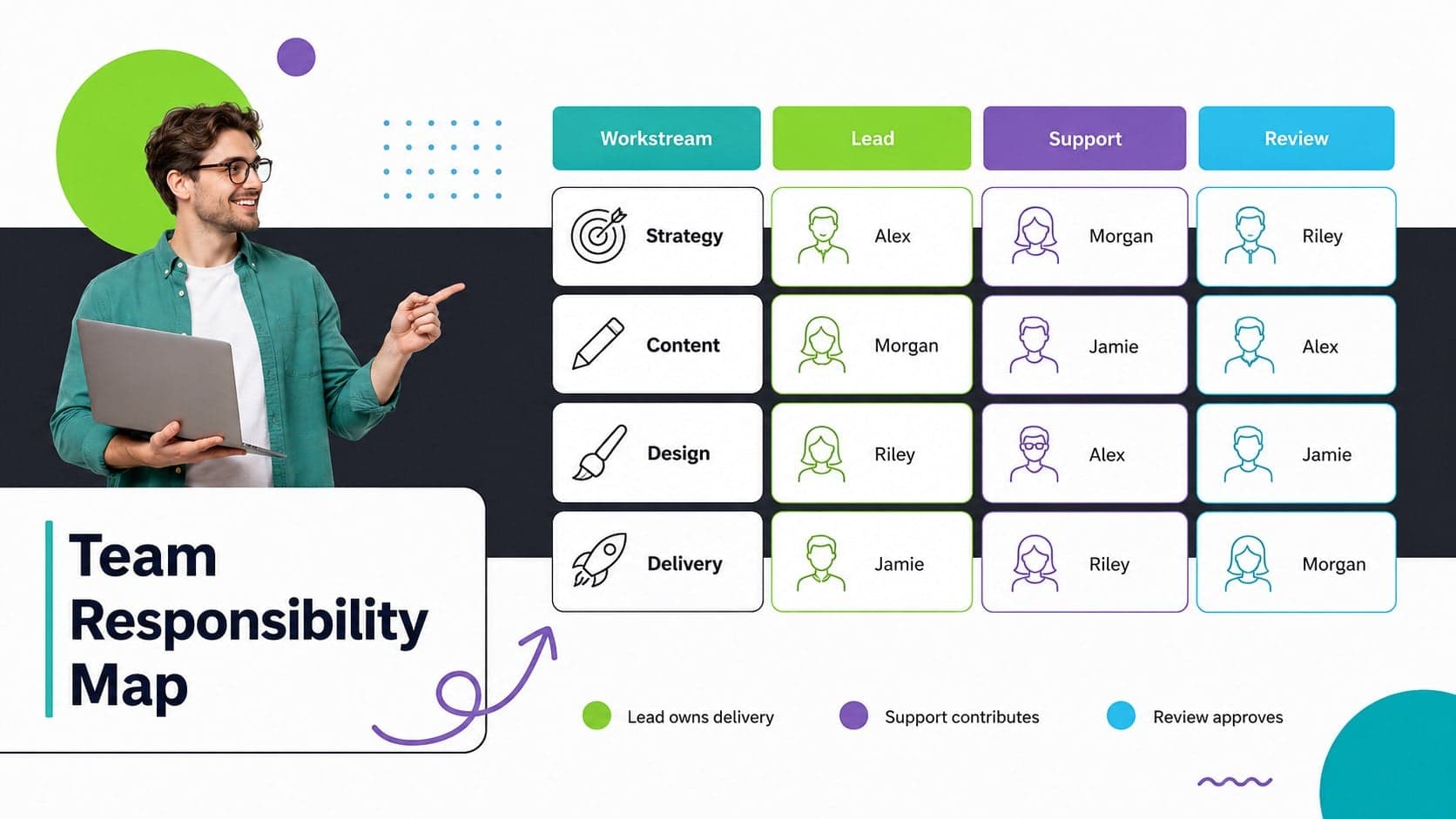 Team responsibility matrix template slide assigning leads and support roles across four project workstreams.