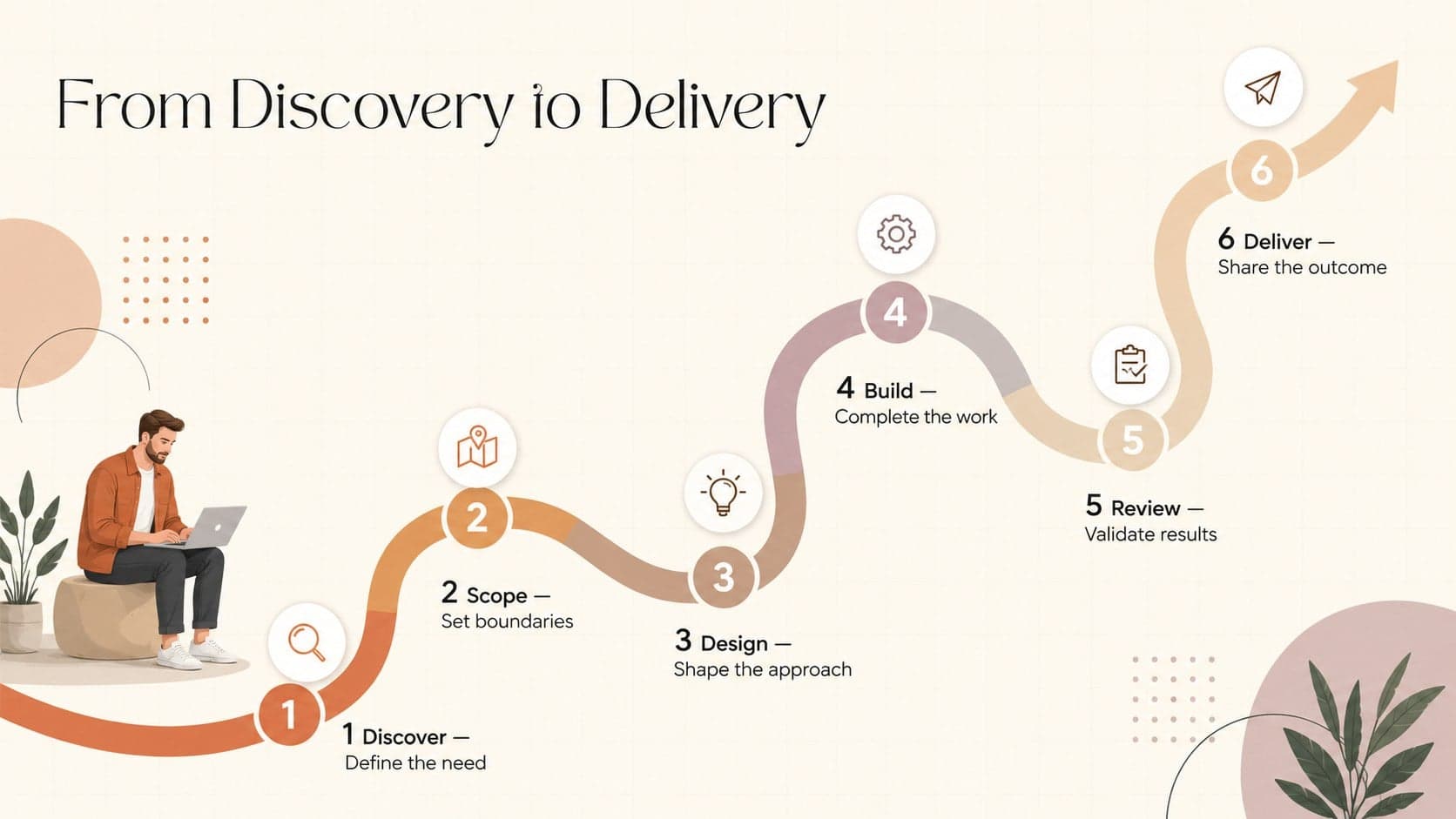Color-coded business workflow slide showing six connected stages from discovery to delivery.
