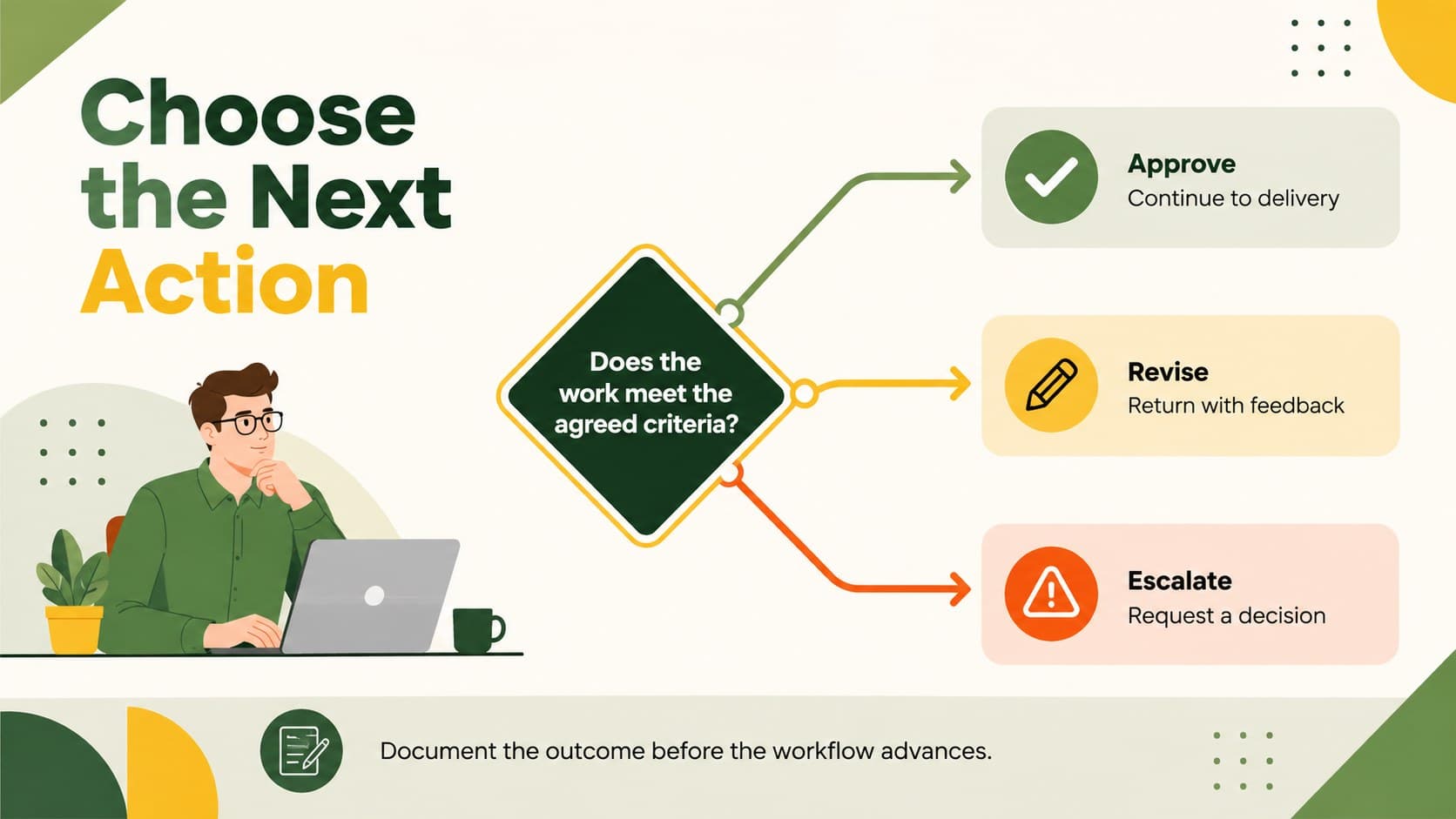 Workflow decision path slide comparing approval, revision, and escalation outcomes.