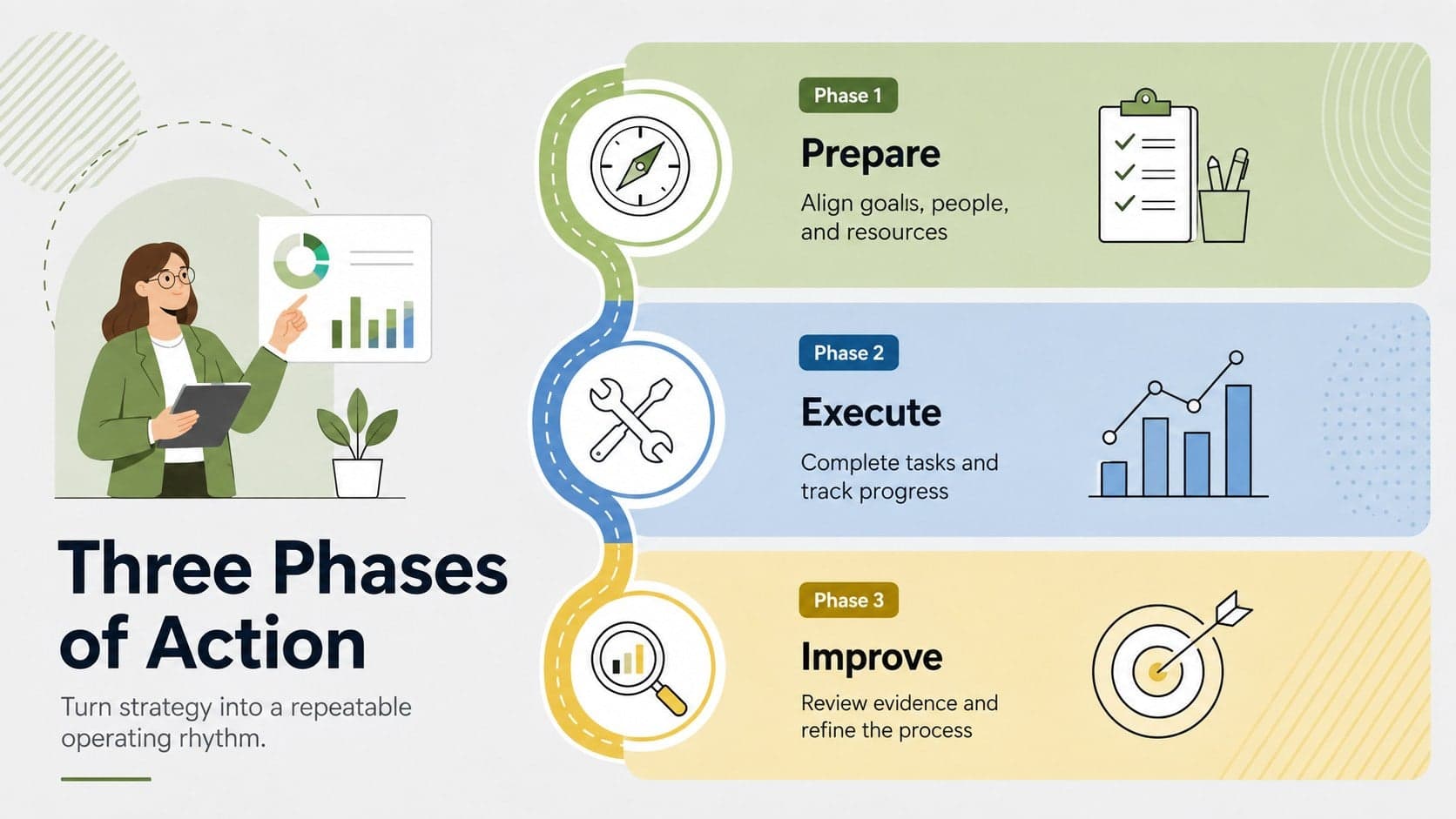 Strategic planning workflow deck slide organizing actions into prepare, execute, and improve phases.