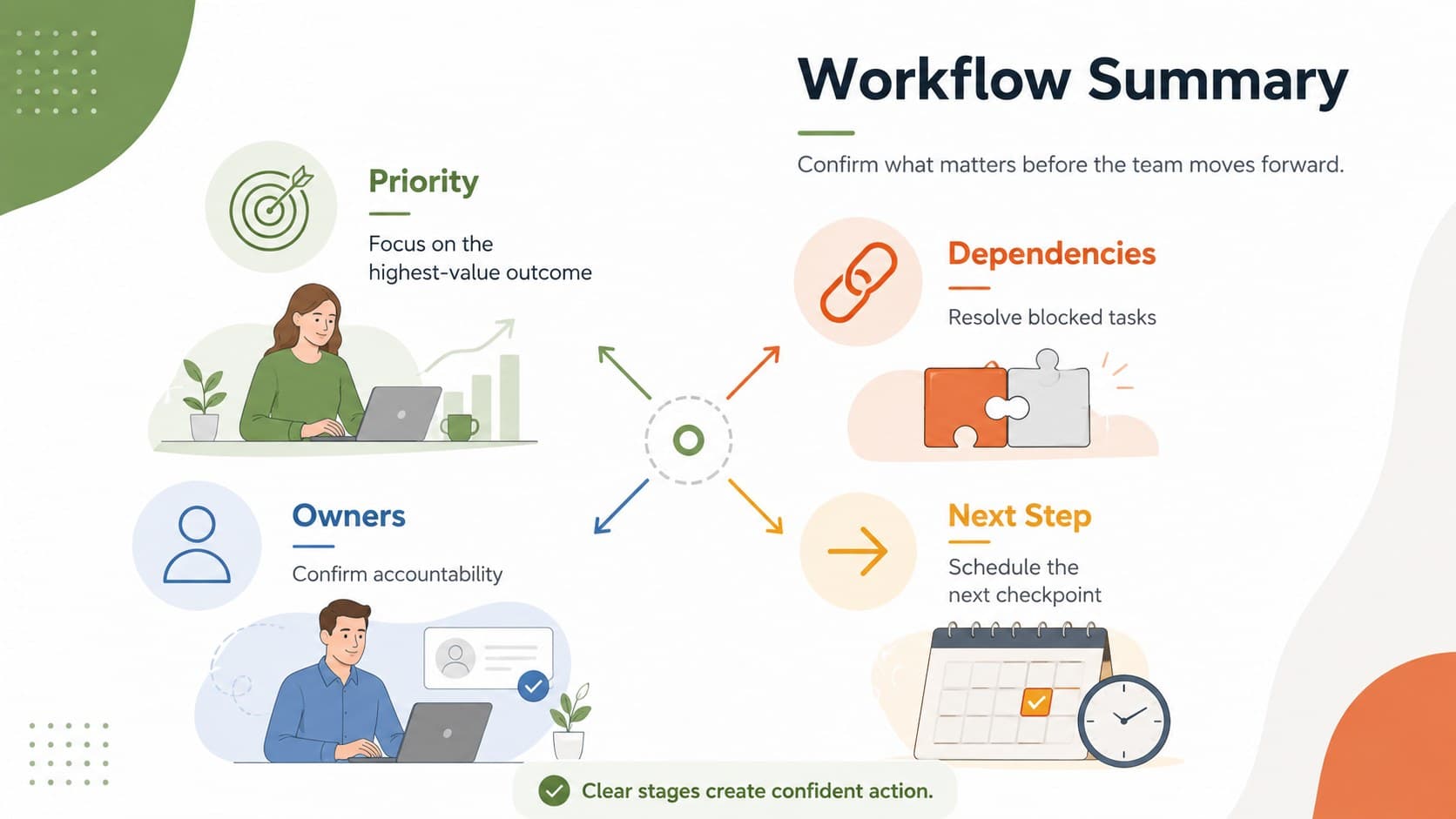 Team workflow presentation summary with priorities, dependencies, owners, and next steps.