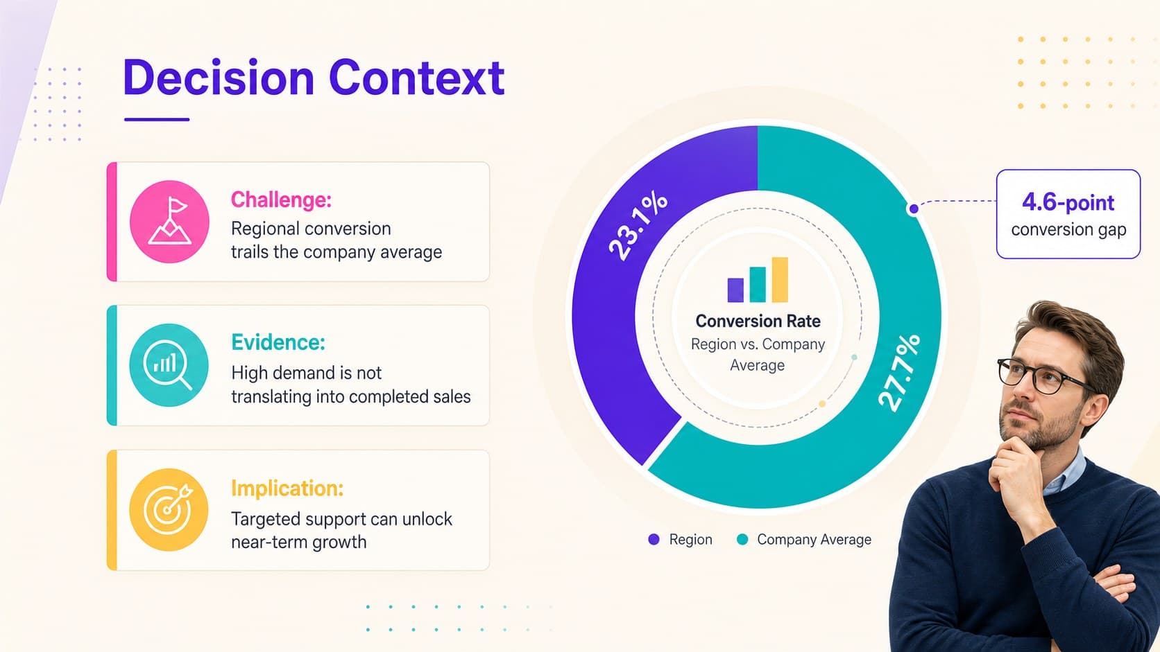 Decision context infographic presenting a business challenge, supporting evidence, and executive implication.